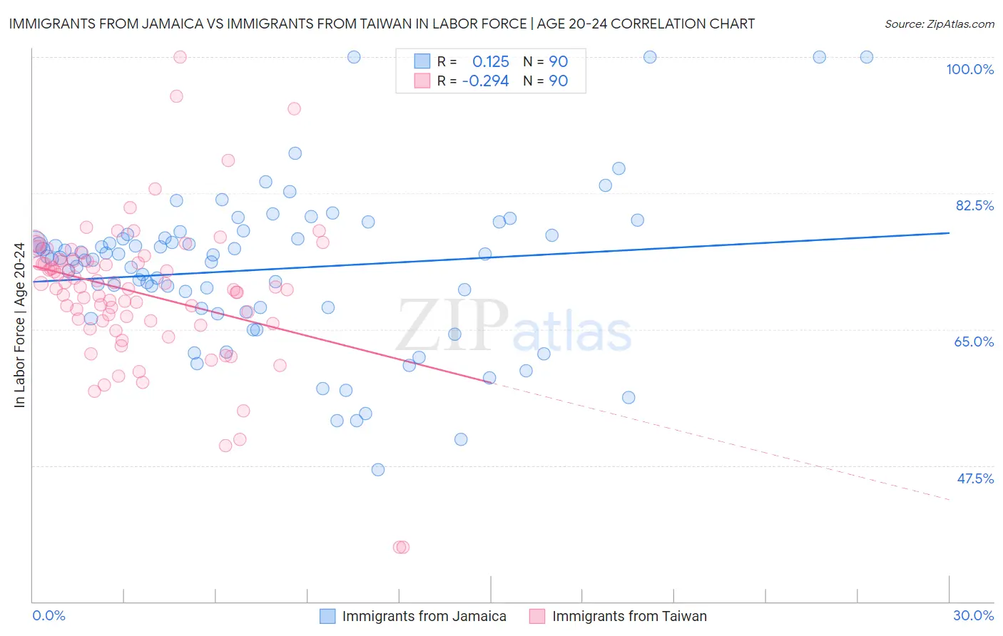 Immigrants from Jamaica vs Immigrants from Taiwan In Labor Force | Age 20-24