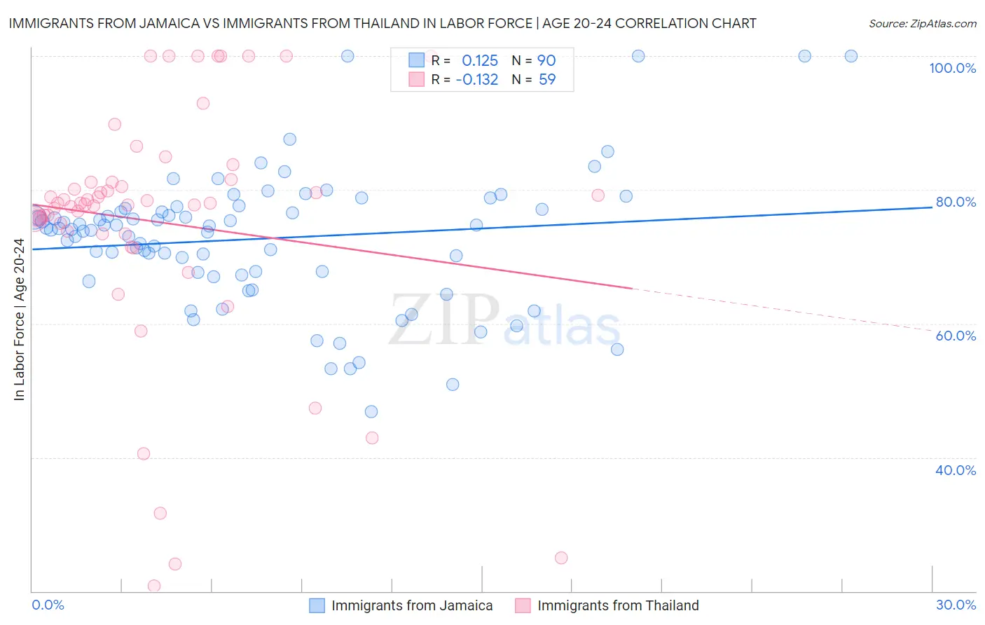 Immigrants from Jamaica vs Immigrants from Thailand In Labor Force | Age 20-24