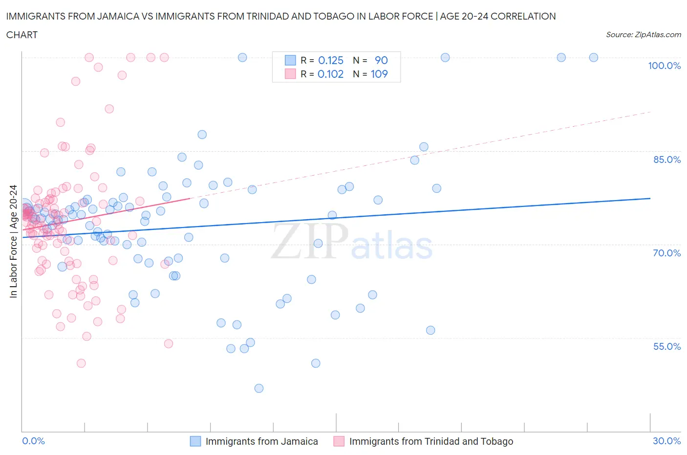 Immigrants from Jamaica vs Immigrants from Trinidad and Tobago In Labor Force | Age 20-24