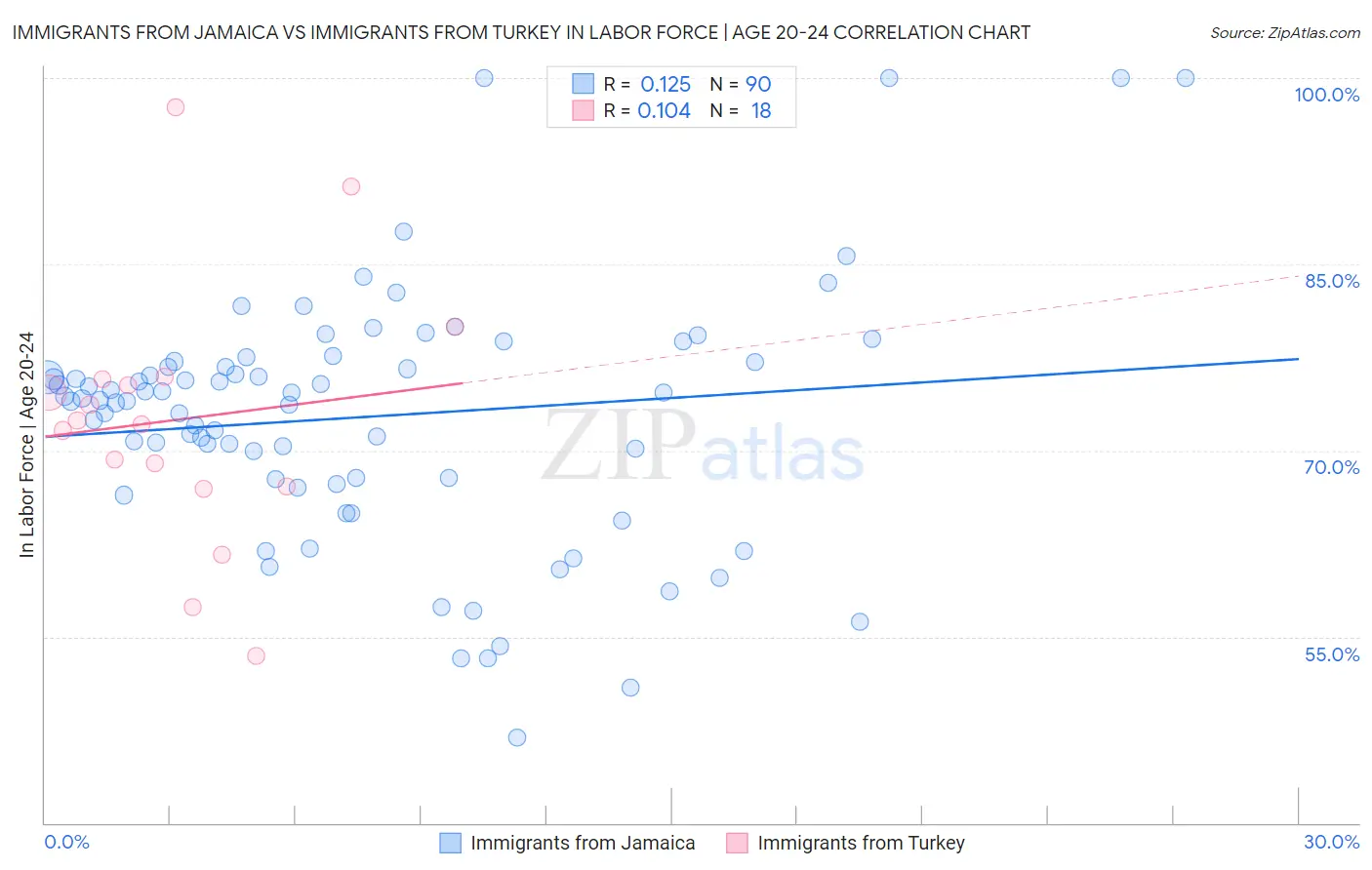 Immigrants from Jamaica vs Immigrants from Turkey In Labor Force | Age 20-24