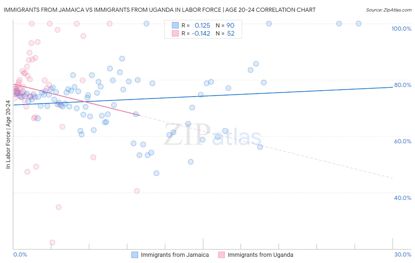 Immigrants from Jamaica vs Immigrants from Uganda In Labor Force | Age 20-24