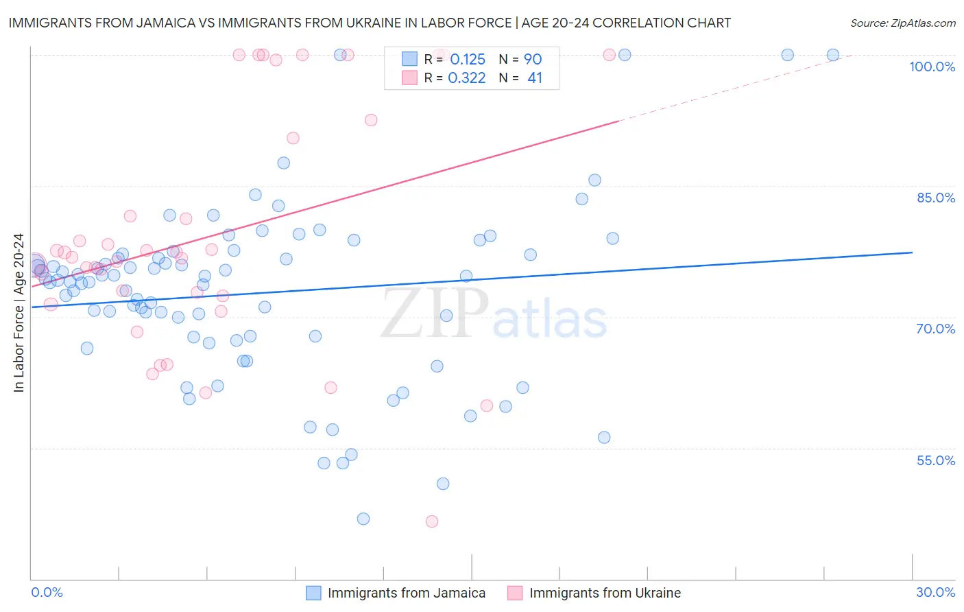 Immigrants from Jamaica vs Immigrants from Ukraine In Labor Force | Age 20-24