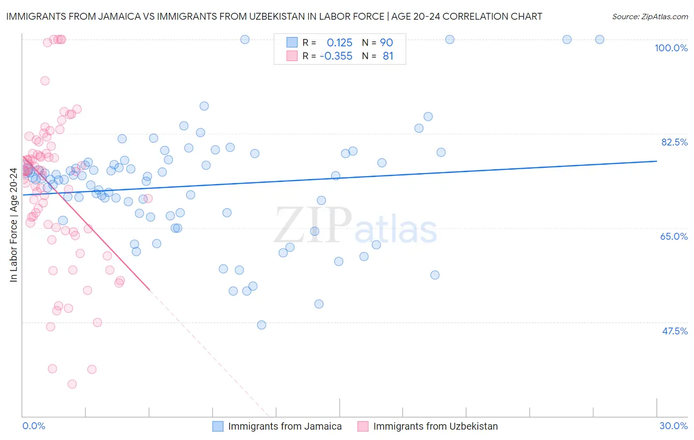 Immigrants from Jamaica vs Immigrants from Uzbekistan In Labor Force | Age 20-24