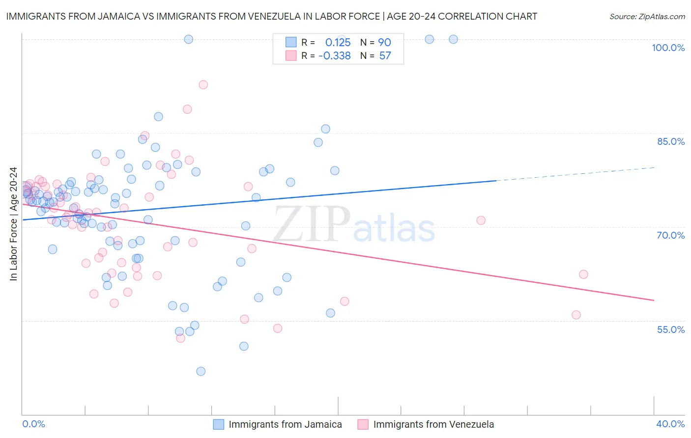 Immigrants from Jamaica vs Immigrants from Venezuela In Labor Force | Age 20-24