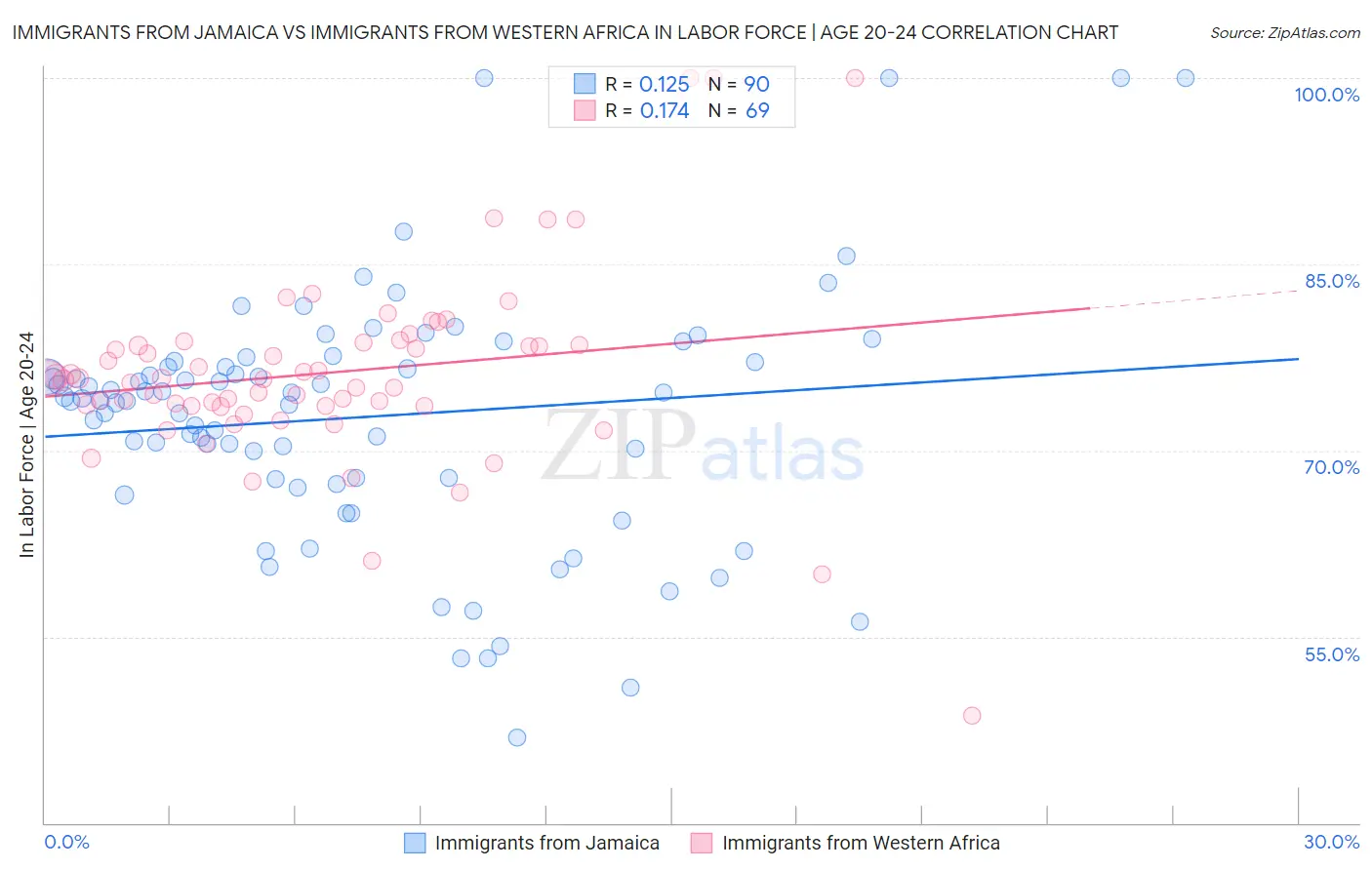 Immigrants from Jamaica vs Immigrants from Western Africa In Labor Force | Age 20-24