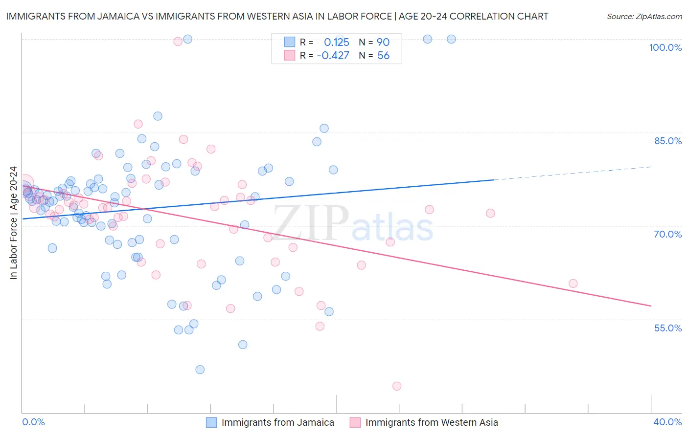 Immigrants from Jamaica vs Immigrants from Western Asia In Labor Force | Age 20-24
