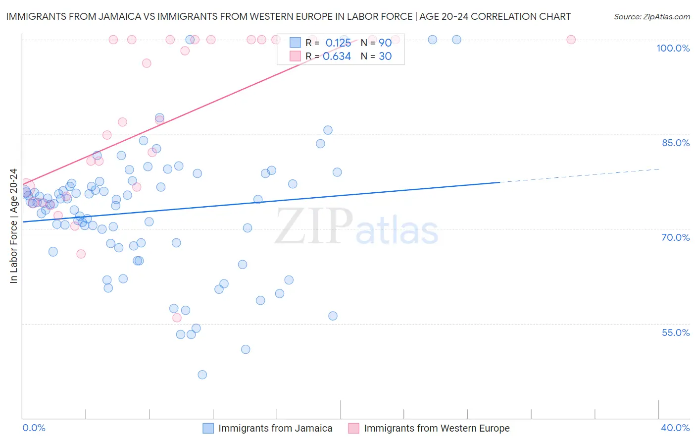 Immigrants from Jamaica vs Immigrants from Western Europe In Labor Force | Age 20-24