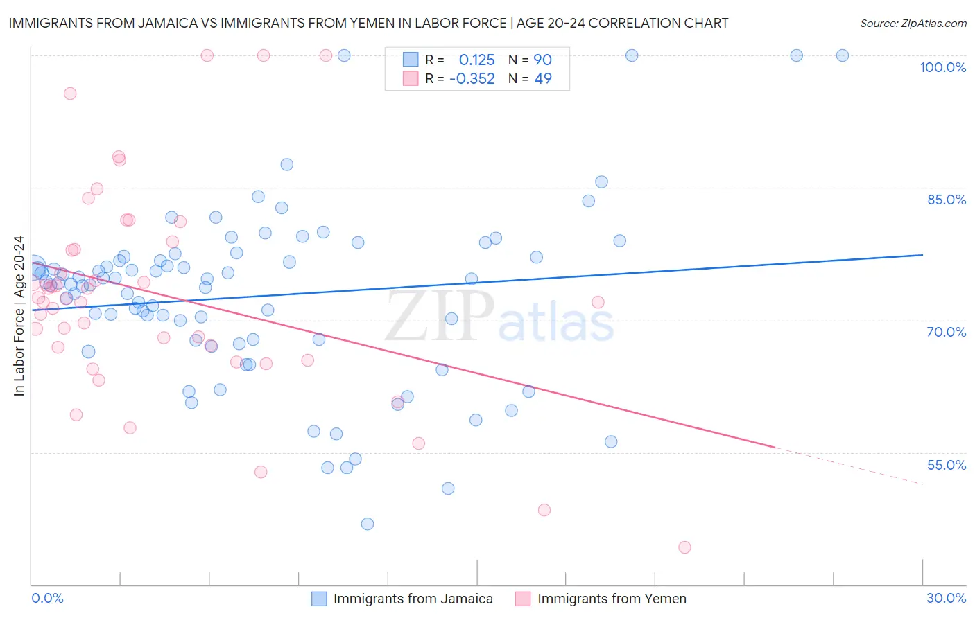 Immigrants from Jamaica vs Immigrants from Yemen In Labor Force | Age 20-24