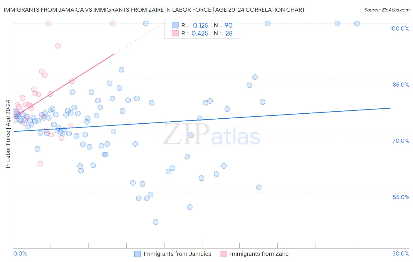 Immigrants from Jamaica vs Immigrants from Zaire In Labor Force | Age 20-24