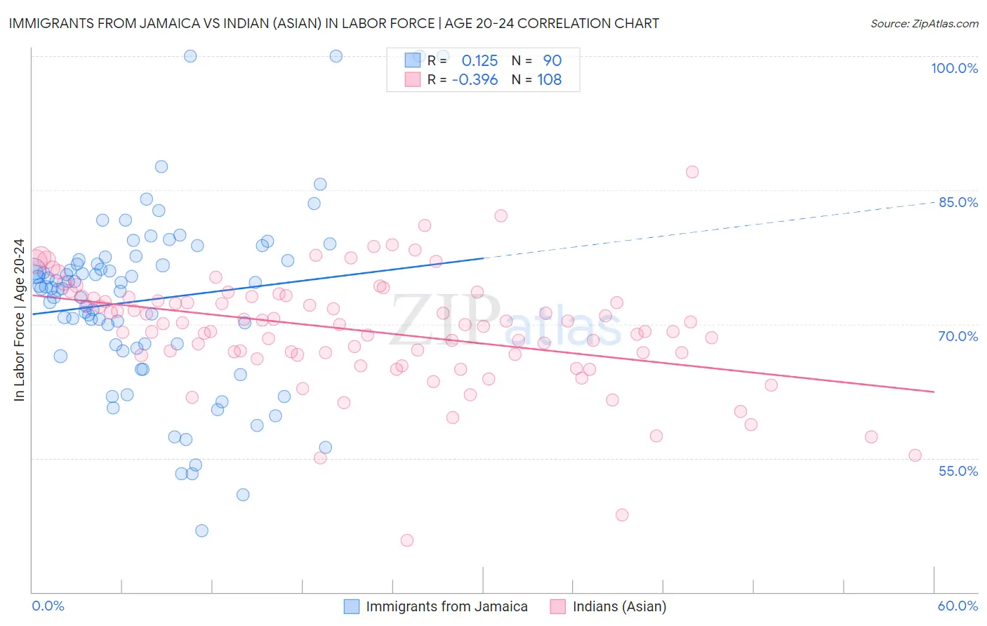 Immigrants from Jamaica vs Indian (Asian) In Labor Force | Age 20-24