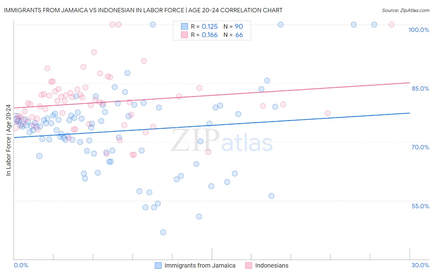 Immigrants from Jamaica vs Indonesian In Labor Force | Age 20-24