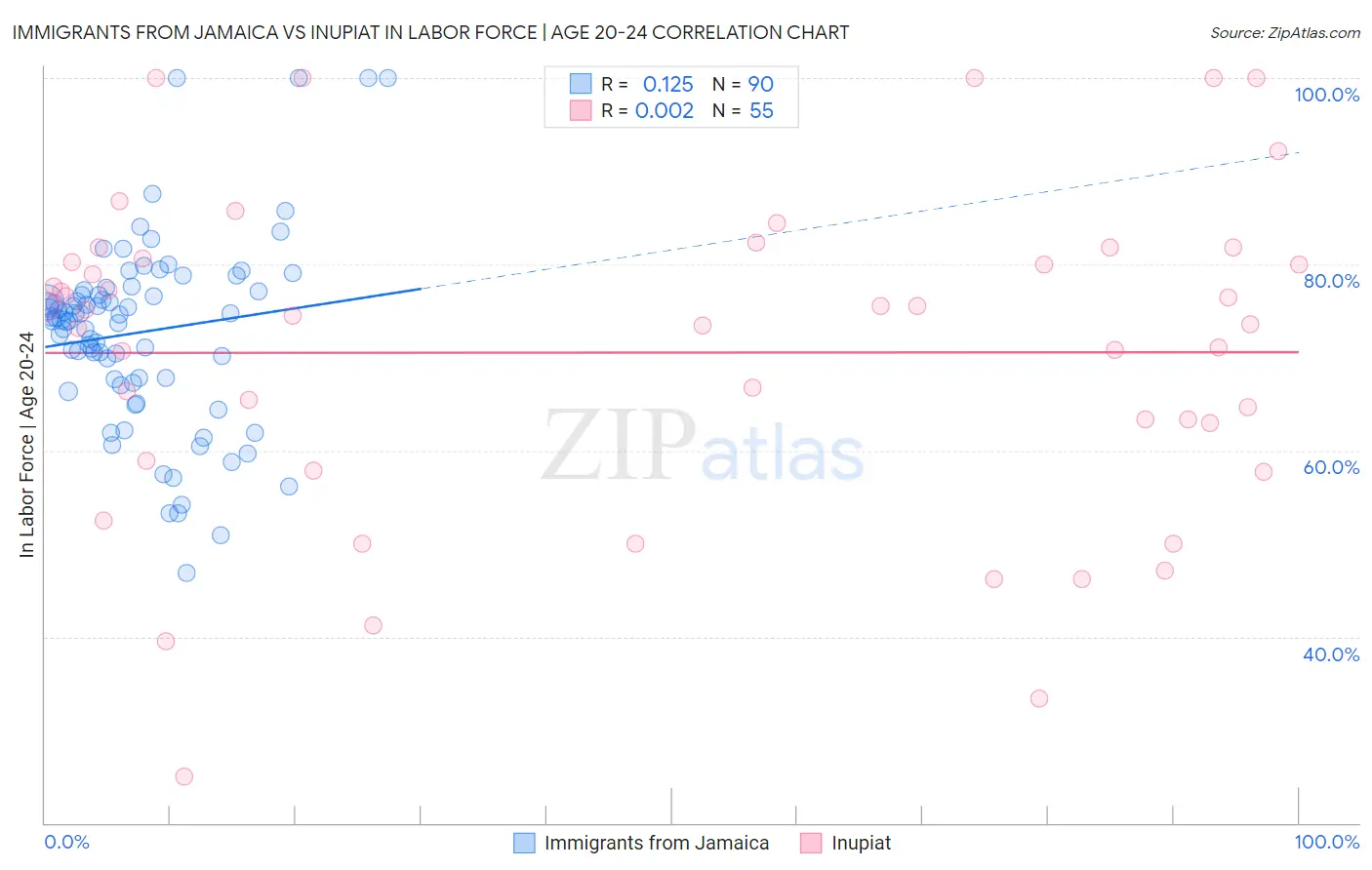 Immigrants from Jamaica vs Inupiat In Labor Force | Age 20-24