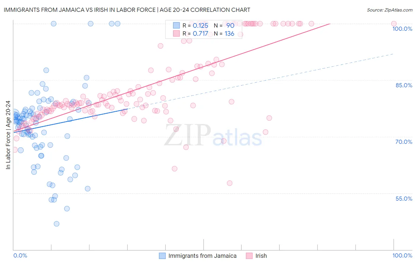 Immigrants from Jamaica vs Irish In Labor Force | Age 20-24