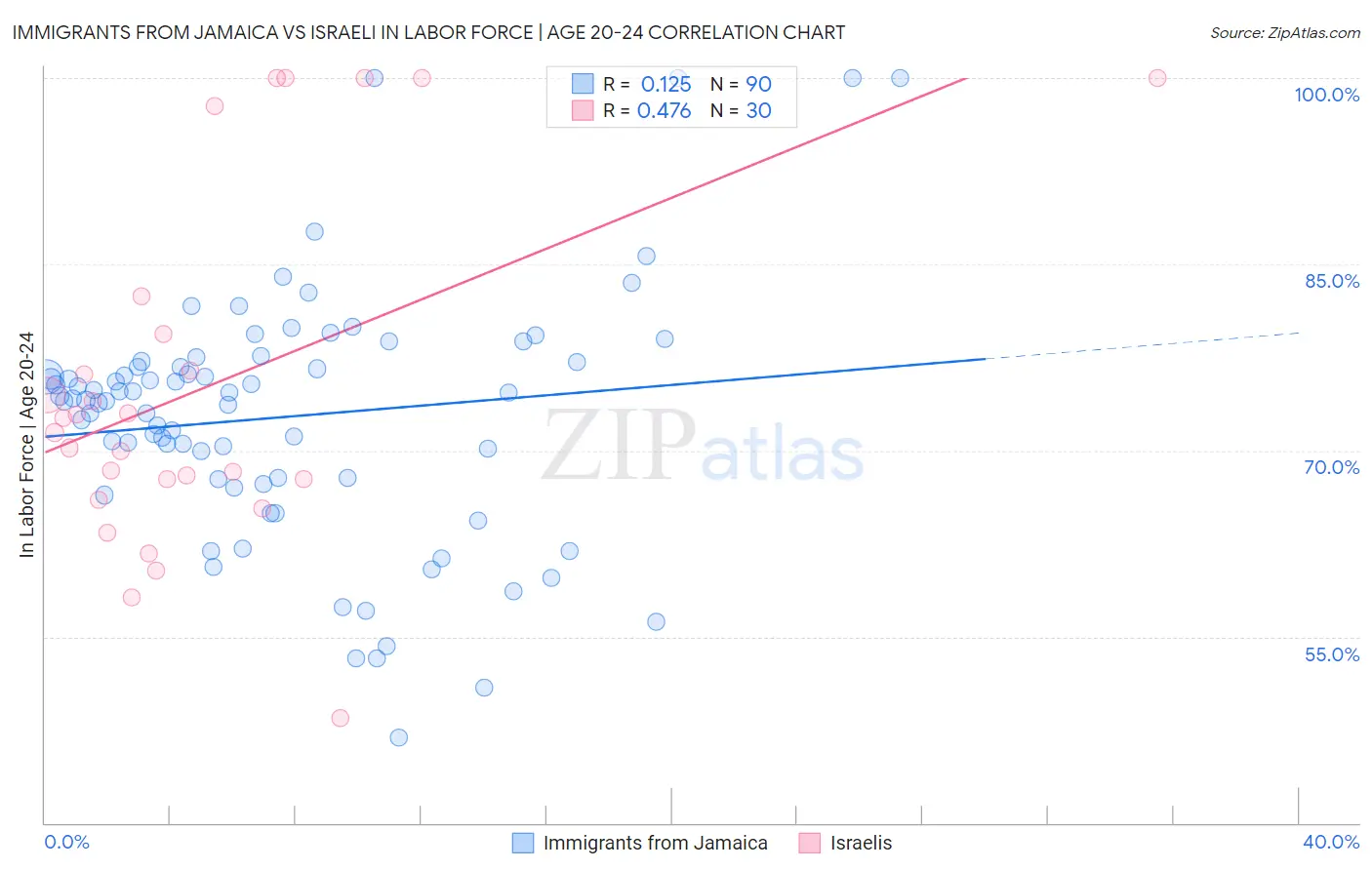 Immigrants from Jamaica vs Israeli In Labor Force | Age 20-24