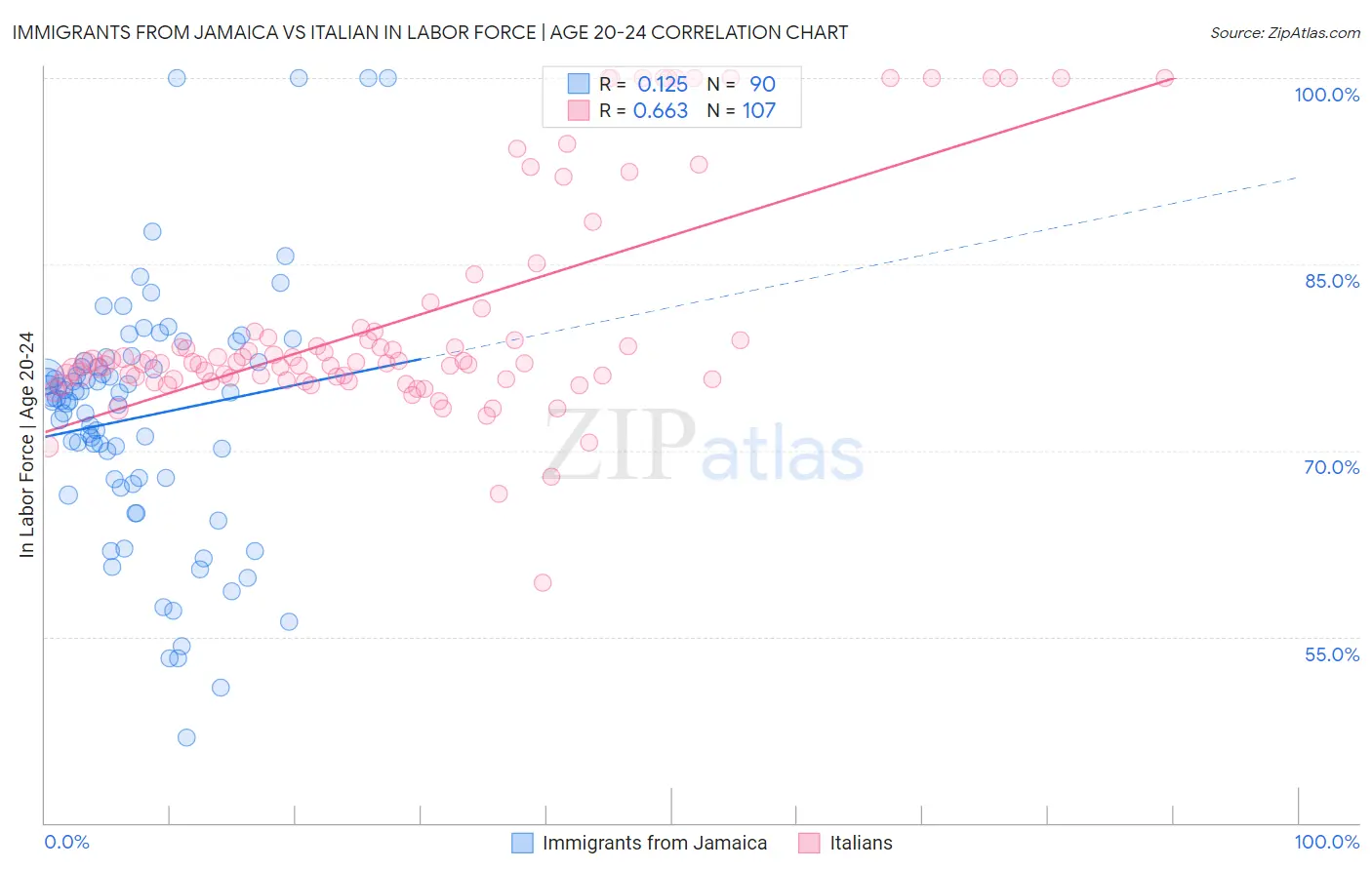 Immigrants from Jamaica vs Italian In Labor Force | Age 20-24