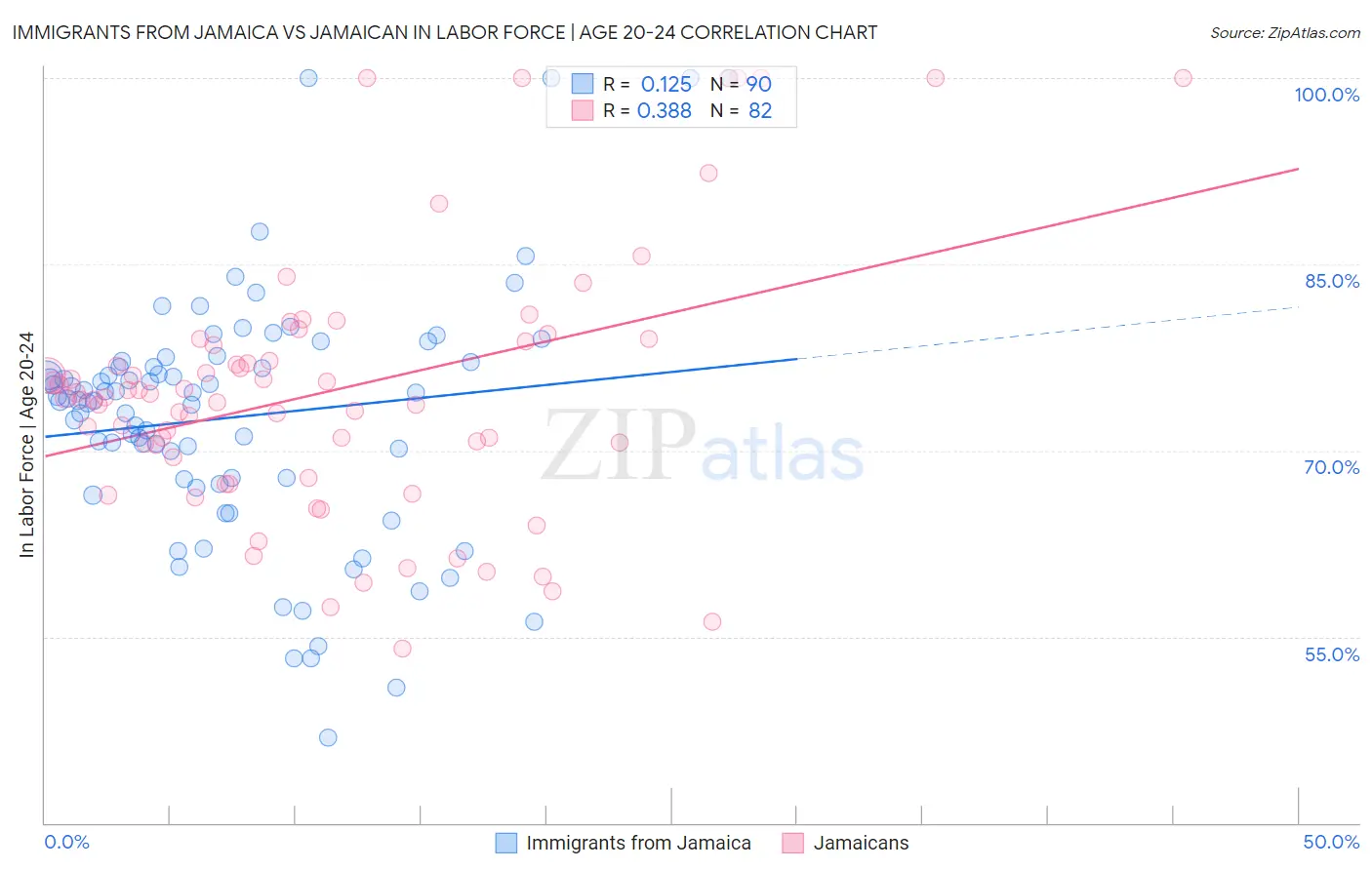 Immigrants from Jamaica vs Jamaican In Labor Force | Age 20-24