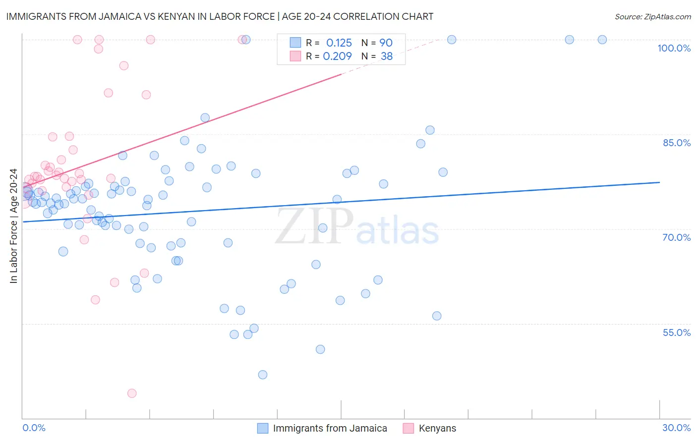 Immigrants from Jamaica vs Kenyan In Labor Force | Age 20-24