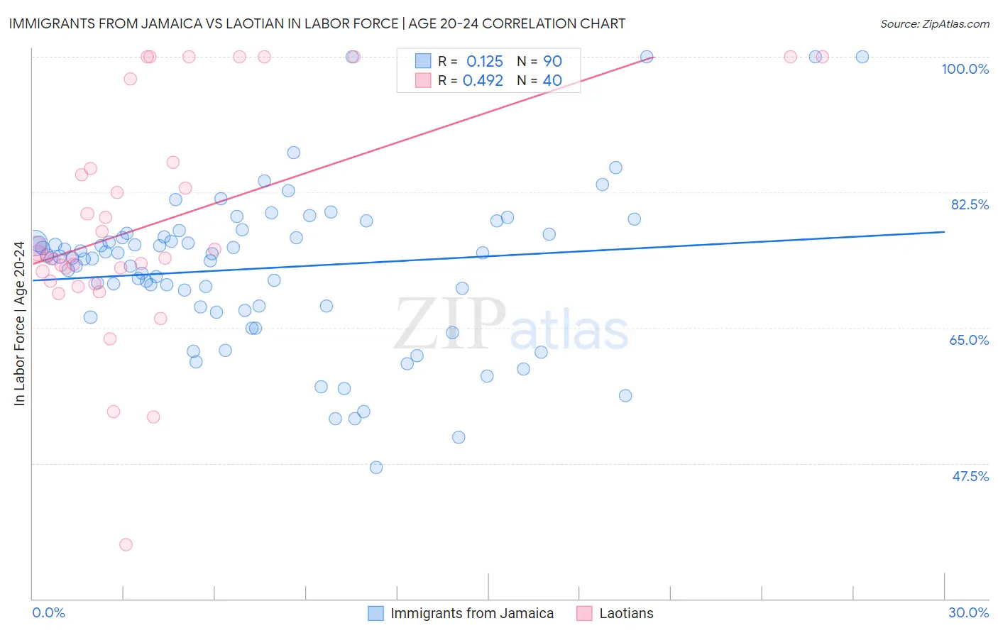 Immigrants from Jamaica vs Laotian In Labor Force | Age 20-24