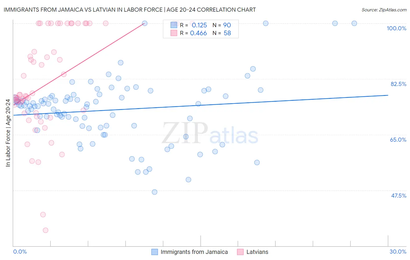 Immigrants from Jamaica vs Latvian In Labor Force | Age 20-24