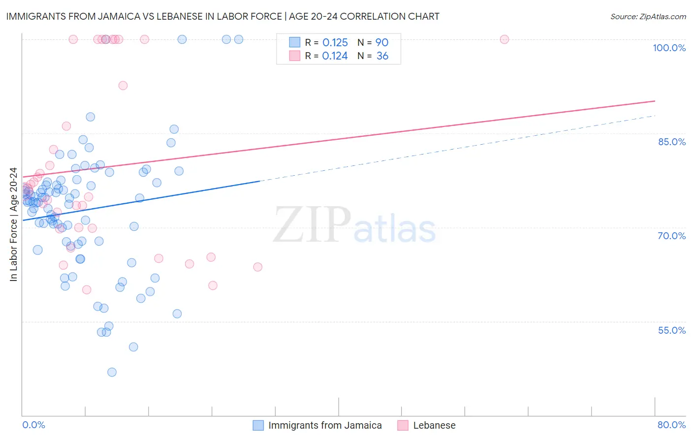 Immigrants from Jamaica vs Lebanese In Labor Force | Age 20-24