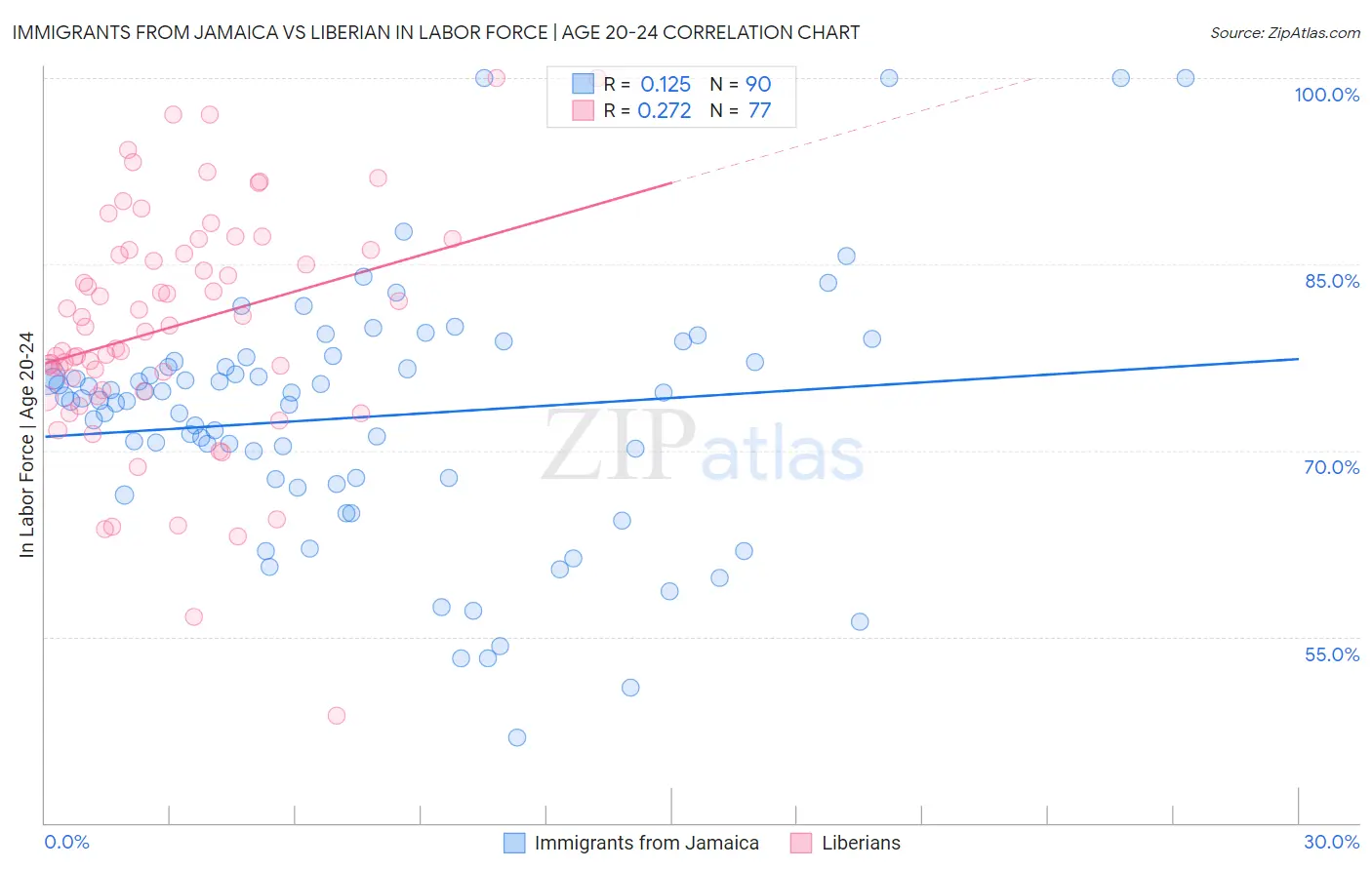 Immigrants from Jamaica vs Liberian In Labor Force | Age 20-24