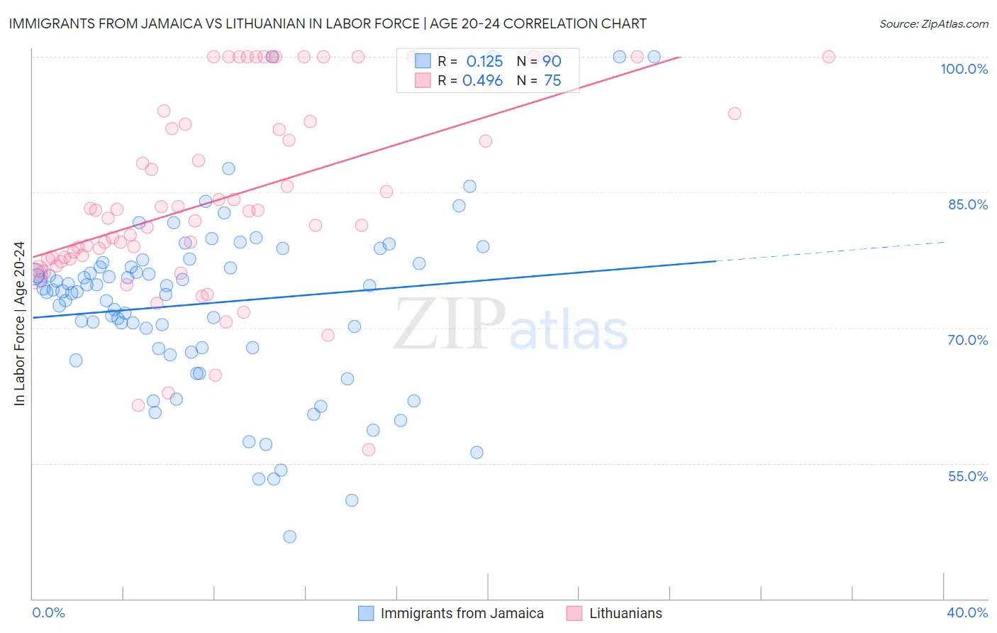 Immigrants from Jamaica vs Lithuanian In Labor Force | Age 20-24