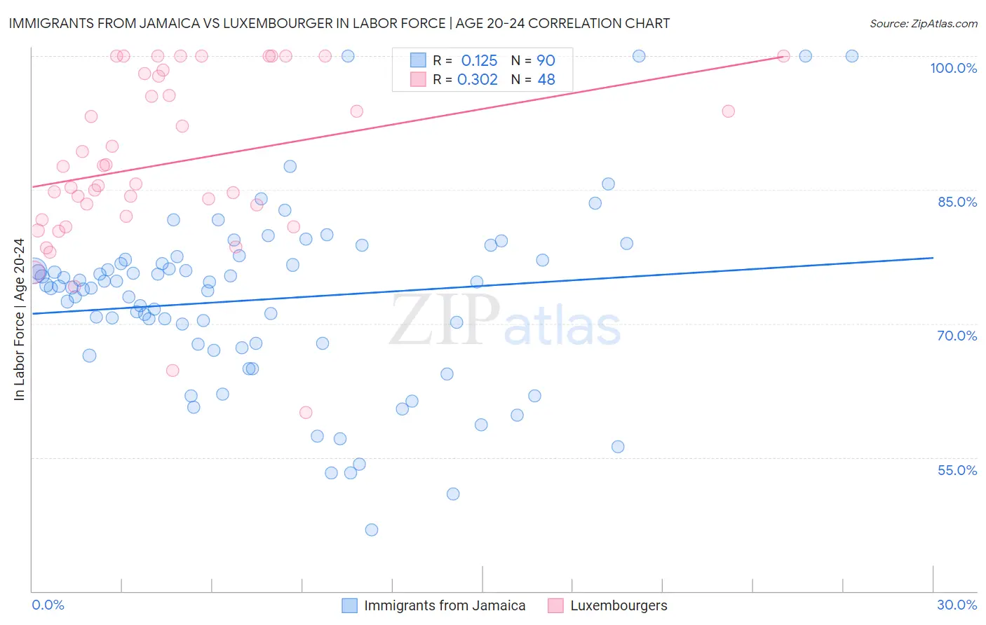 Immigrants from Jamaica vs Luxembourger In Labor Force | Age 20-24