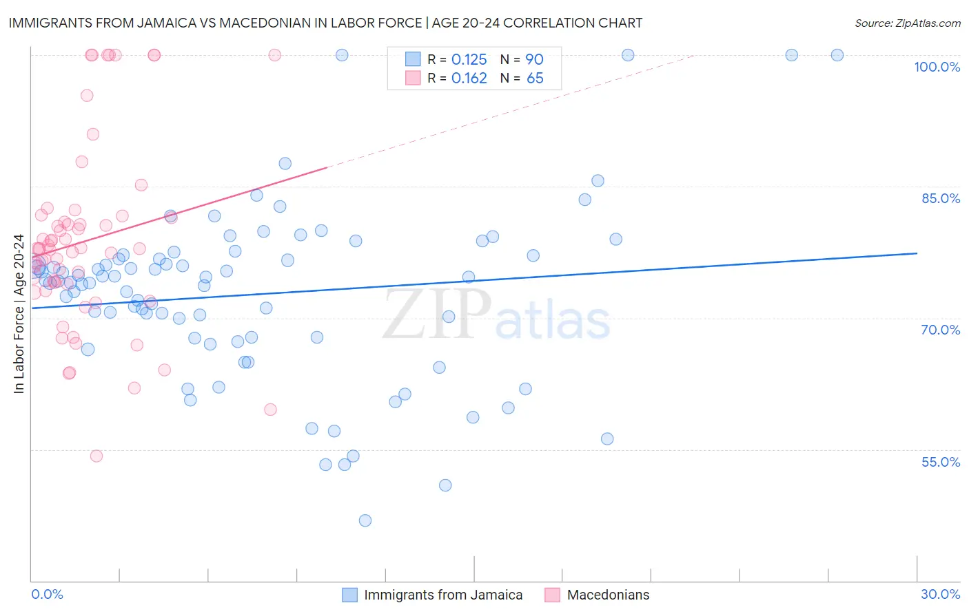 Immigrants from Jamaica vs Macedonian In Labor Force | Age 20-24