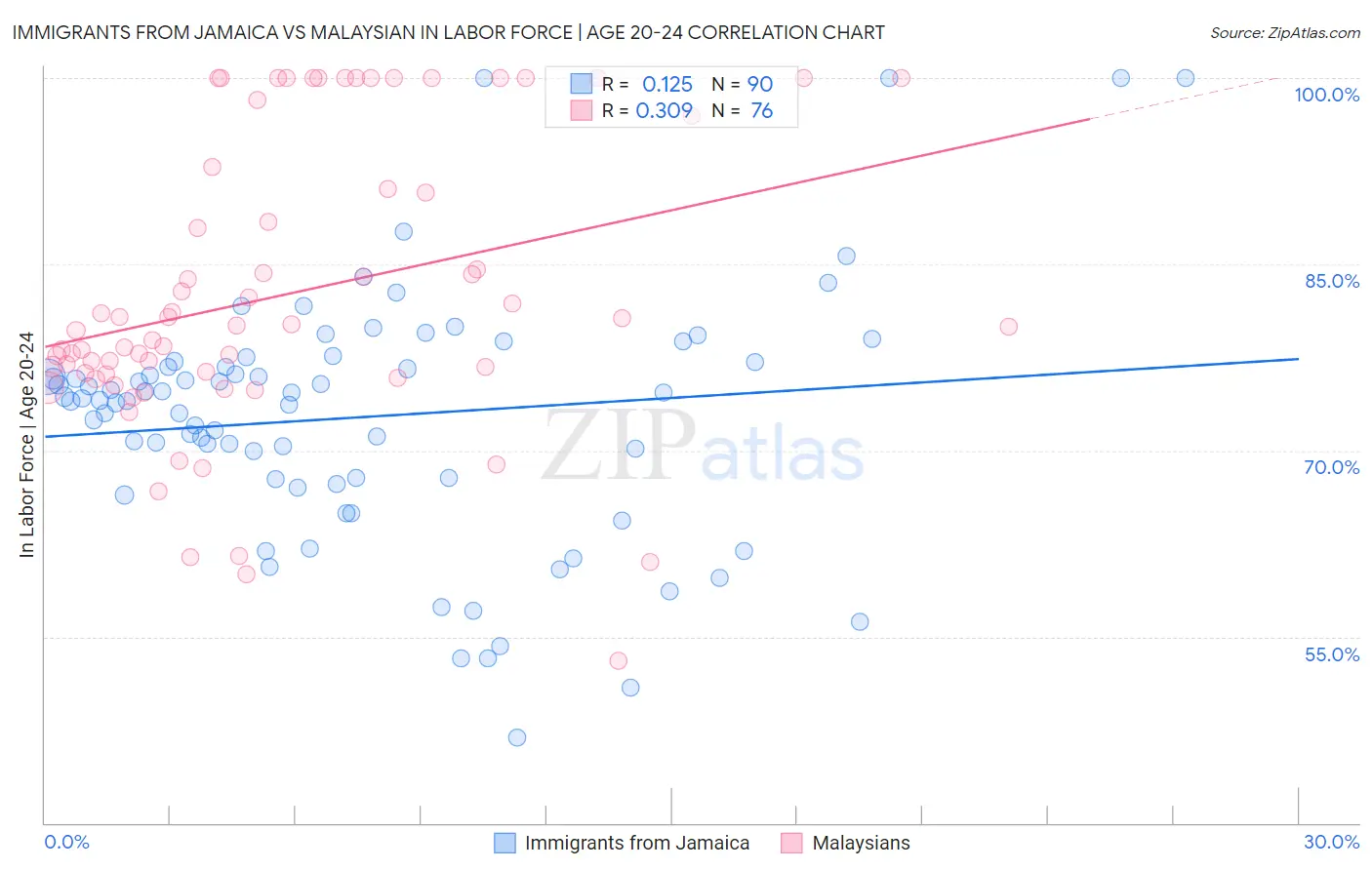 Immigrants from Jamaica vs Malaysian In Labor Force | Age 20-24
