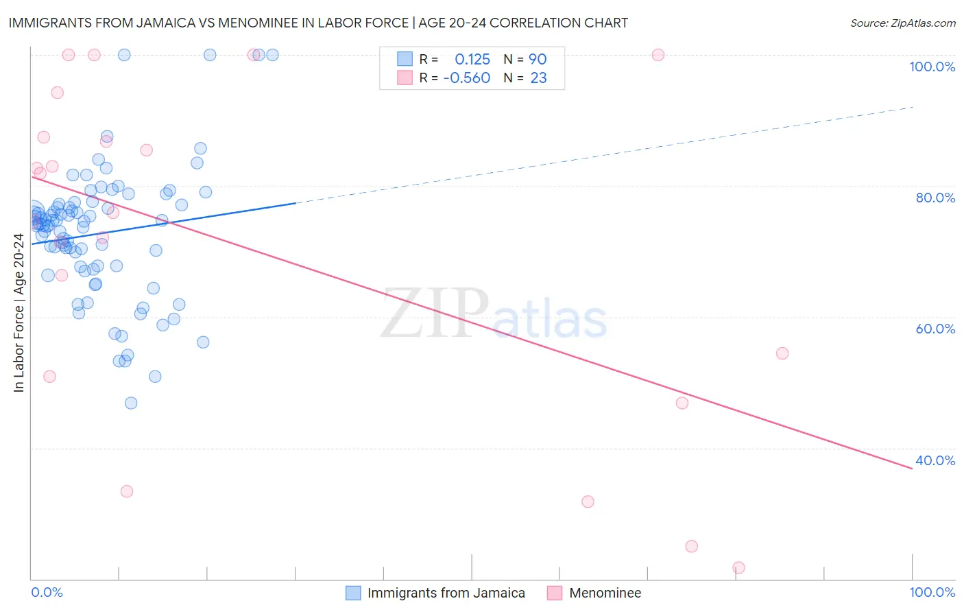 Immigrants from Jamaica vs Menominee In Labor Force | Age 20-24