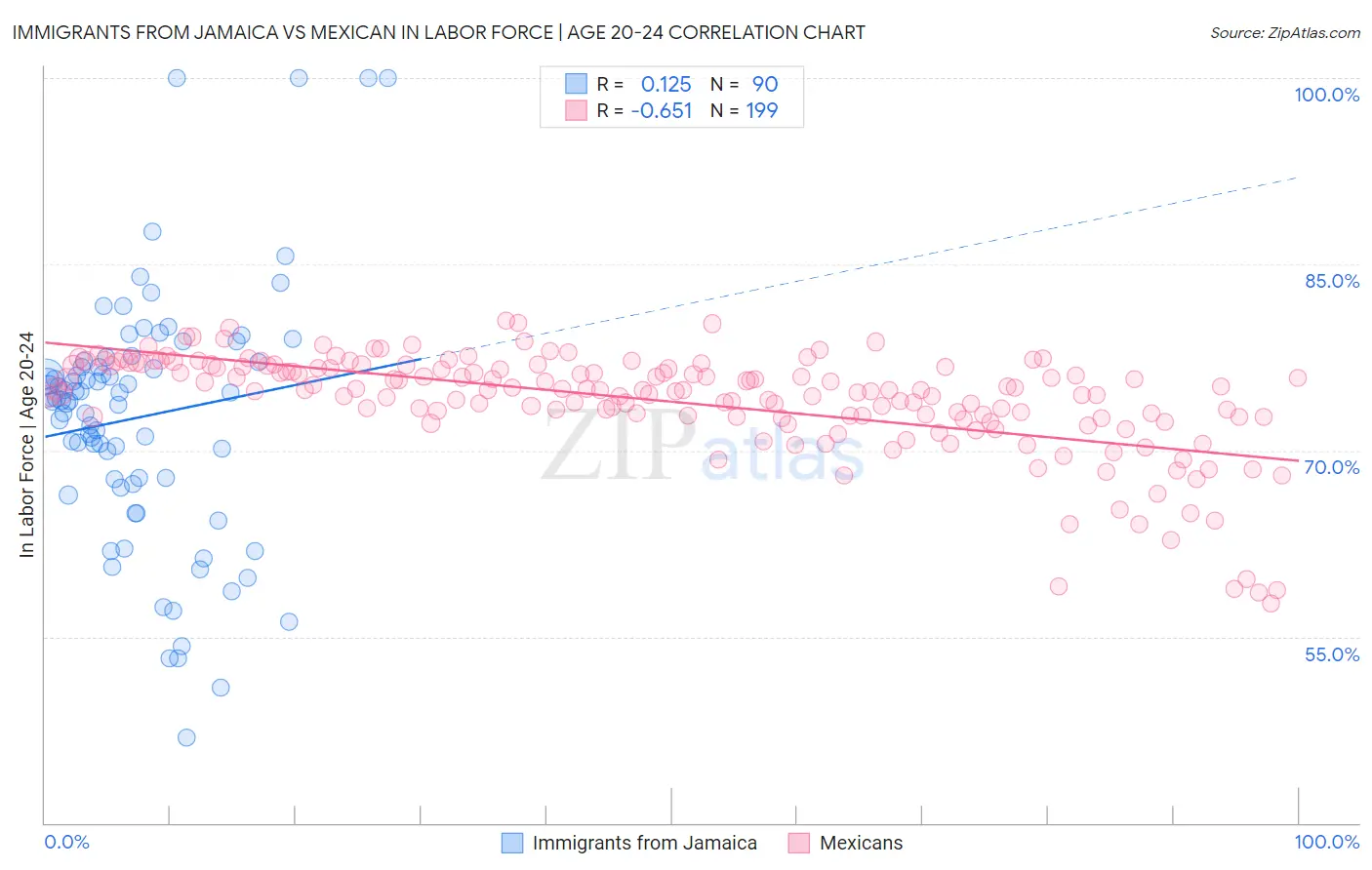 Immigrants from Jamaica vs Mexican In Labor Force | Age 20-24