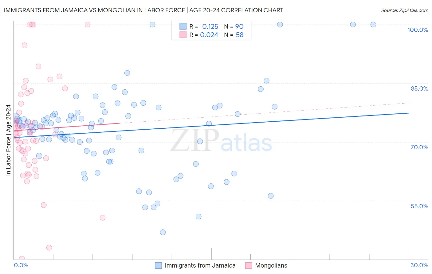 Immigrants from Jamaica vs Mongolian In Labor Force | Age 20-24