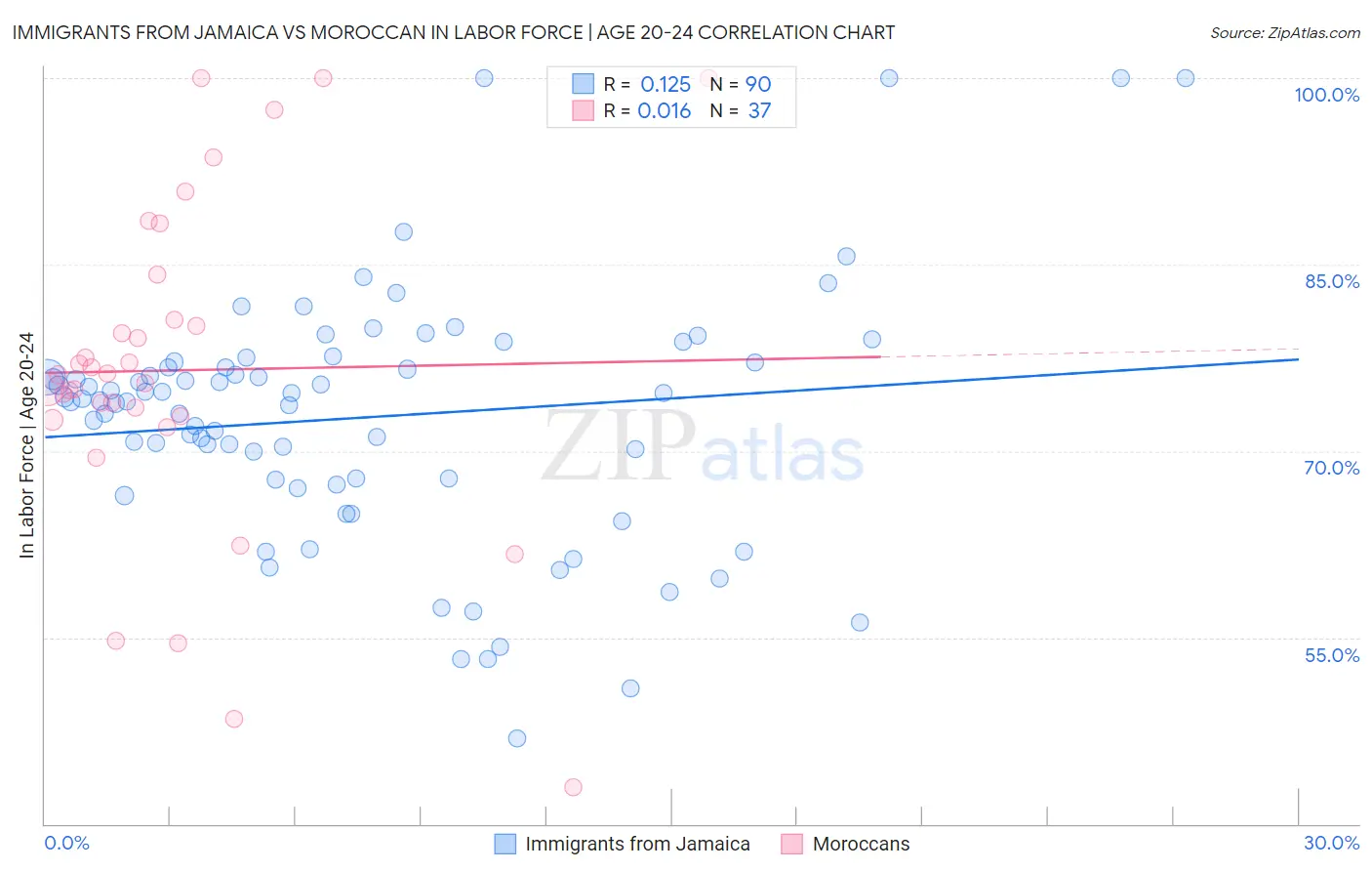 Immigrants from Jamaica vs Moroccan In Labor Force | Age 20-24