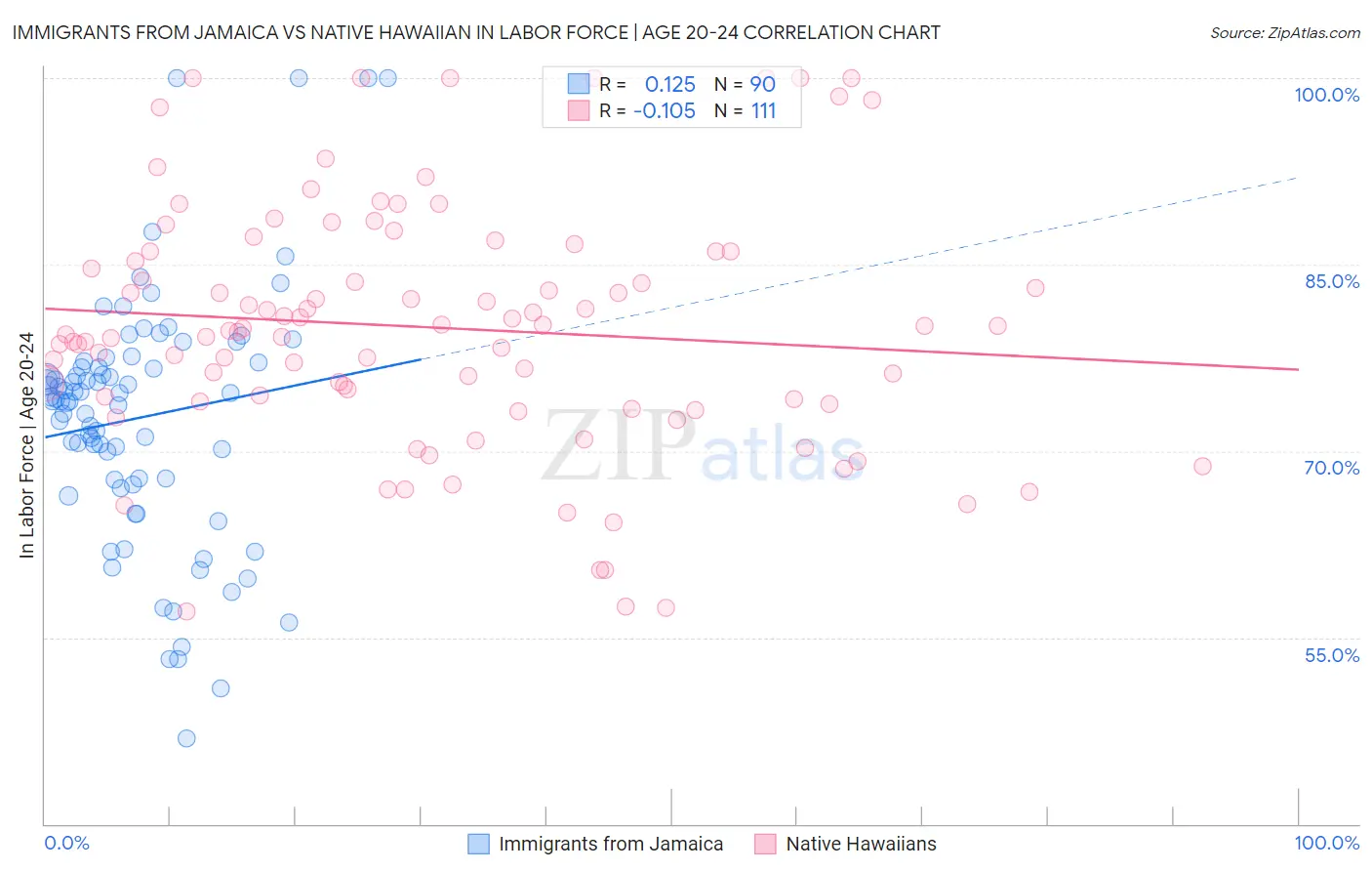 Immigrants from Jamaica vs Native Hawaiian In Labor Force | Age 20-24