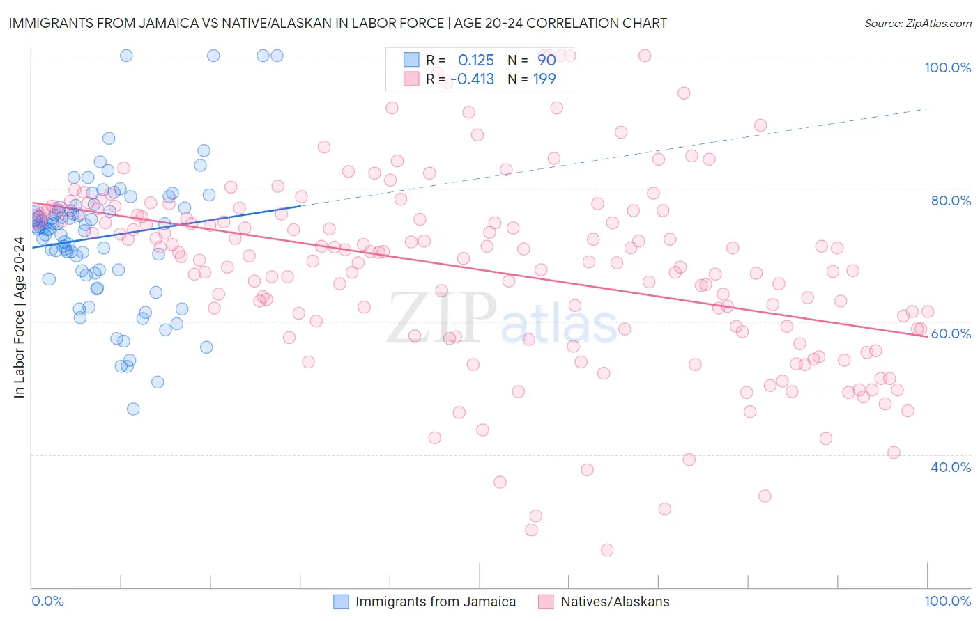 Immigrants from Jamaica vs Native/Alaskan In Labor Force | Age 20-24
