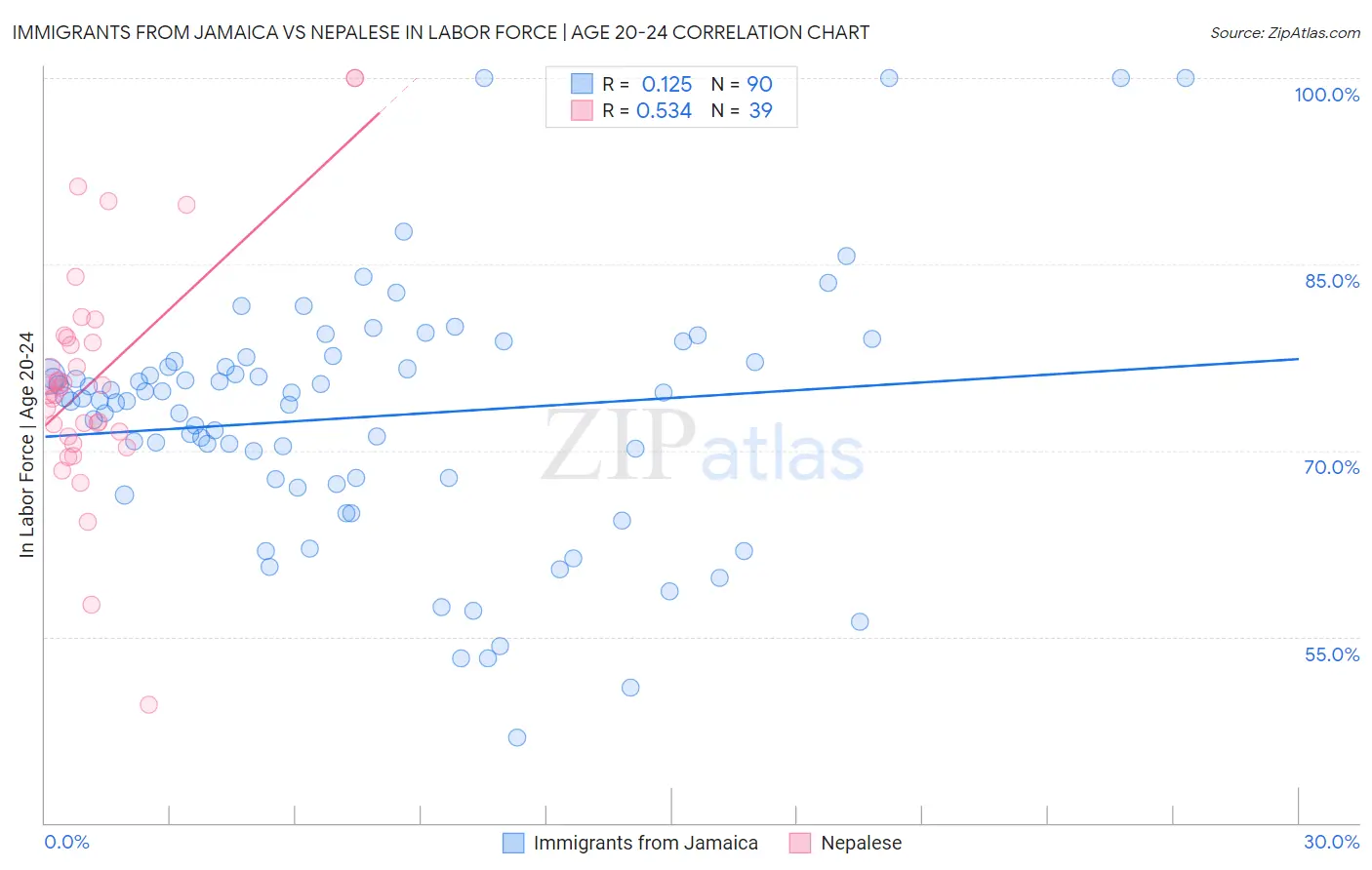Immigrants from Jamaica vs Nepalese In Labor Force | Age 20-24