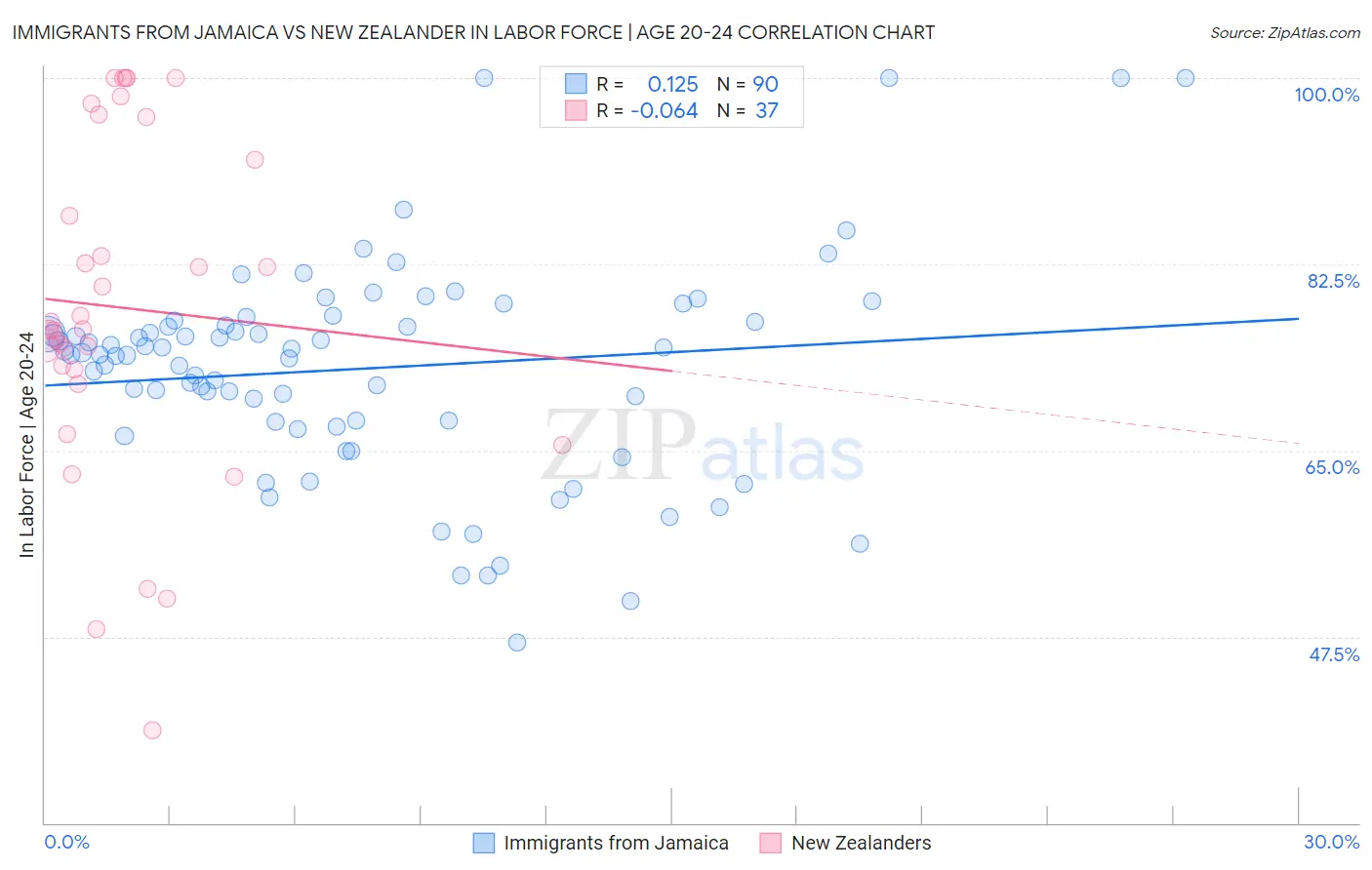 Immigrants from Jamaica vs New Zealander In Labor Force | Age 20-24
