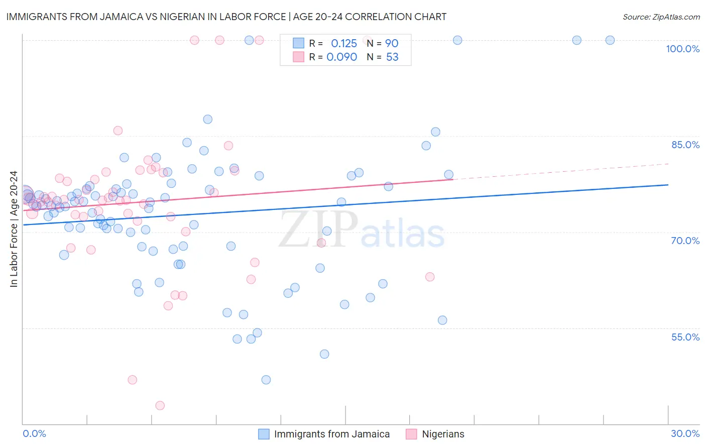 Immigrants from Jamaica vs Nigerian In Labor Force | Age 20-24