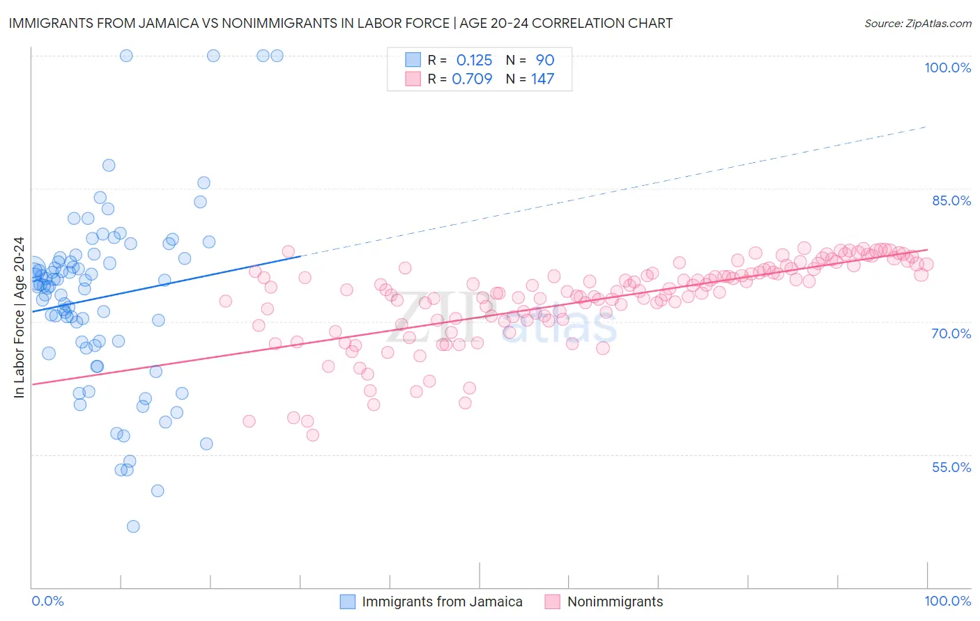 Immigrants from Jamaica vs Nonimmigrants In Labor Force | Age 20-24