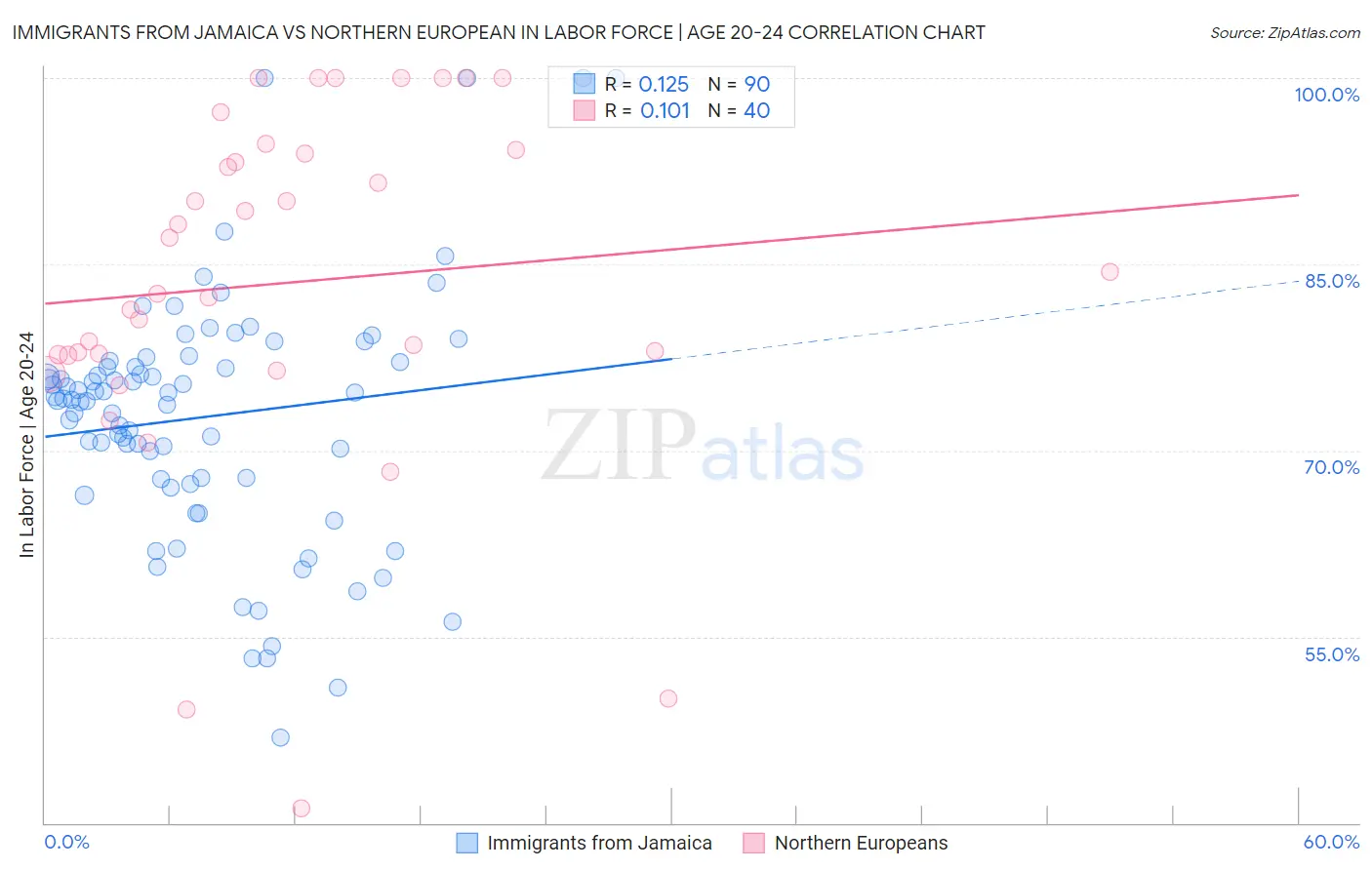 Immigrants from Jamaica vs Northern European In Labor Force | Age 20-24