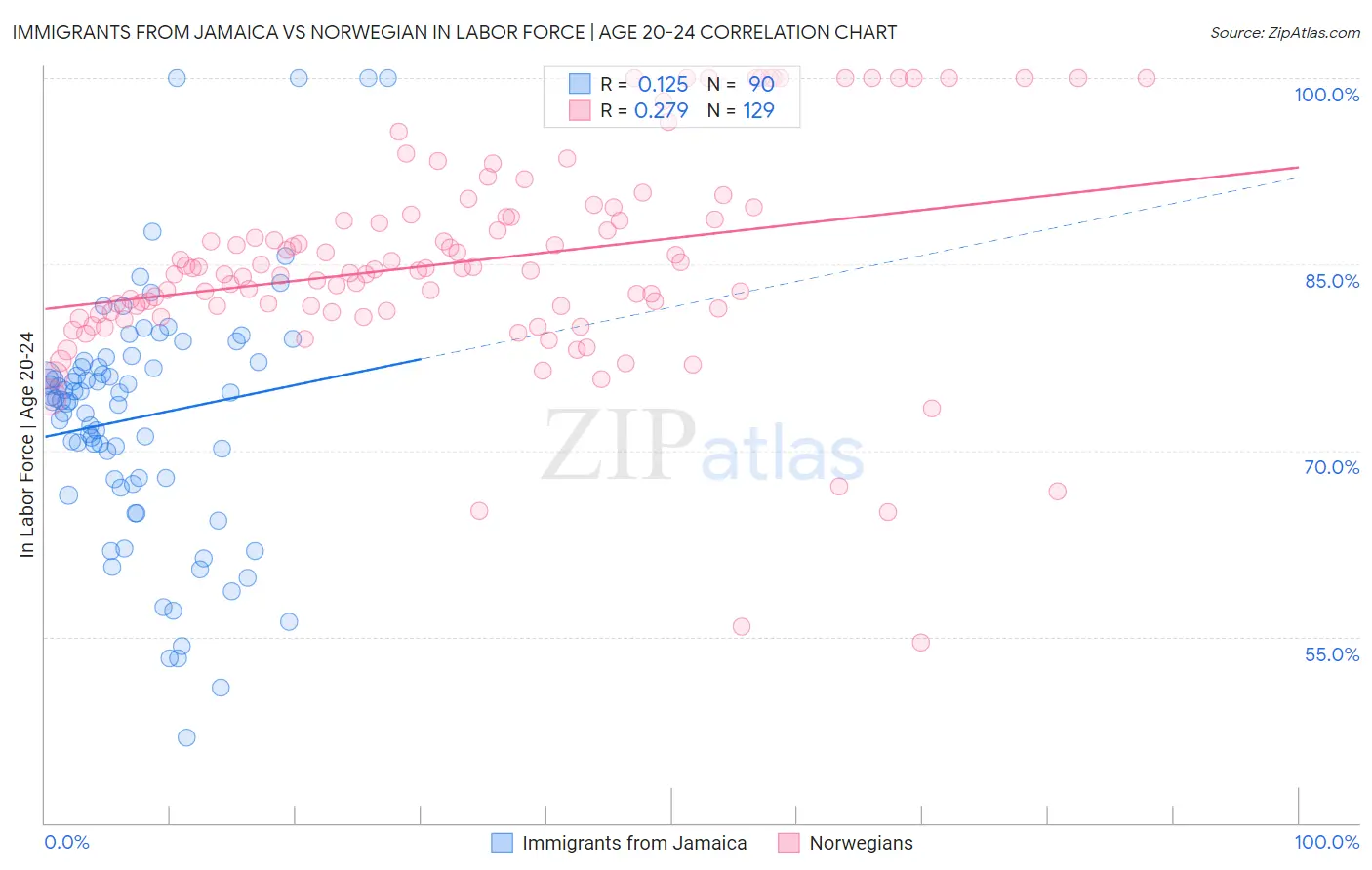 Immigrants from Jamaica vs Norwegian In Labor Force | Age 20-24