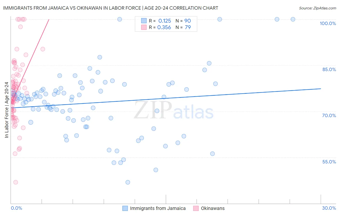 Immigrants from Jamaica vs Okinawan In Labor Force | Age 20-24