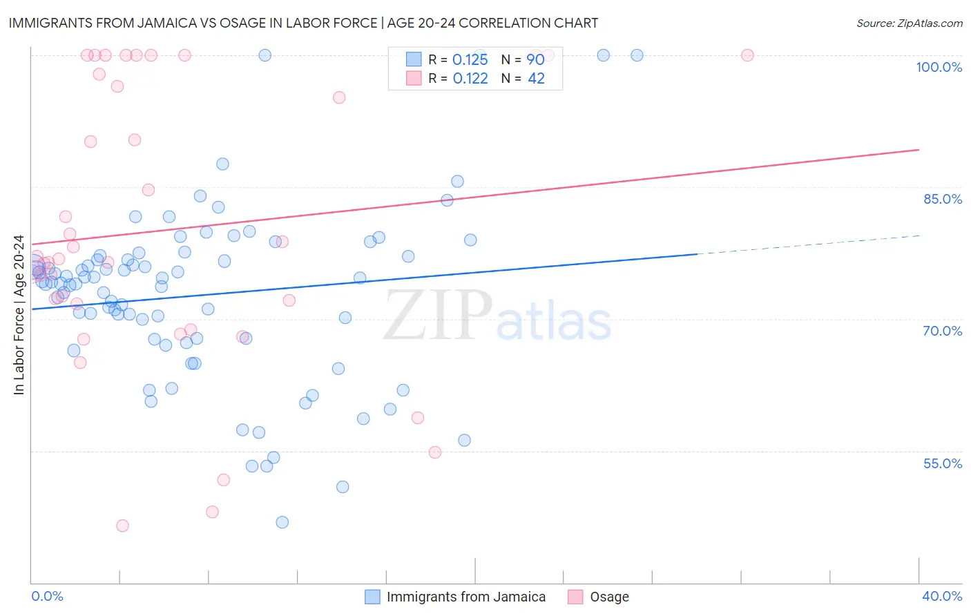 Immigrants from Jamaica vs Osage In Labor Force | Age 20-24