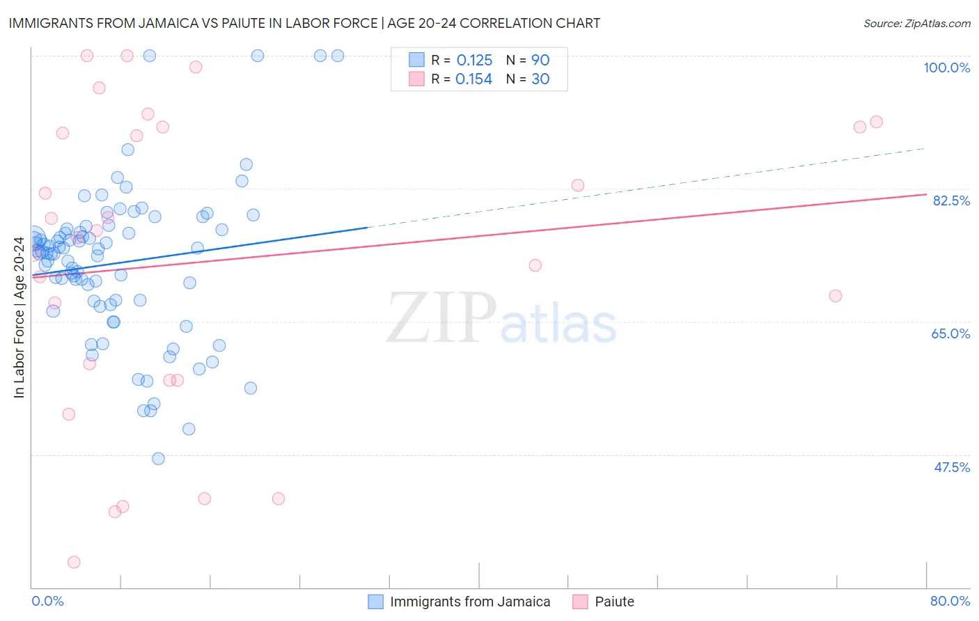 Immigrants from Jamaica vs Paiute In Labor Force | Age 20-24