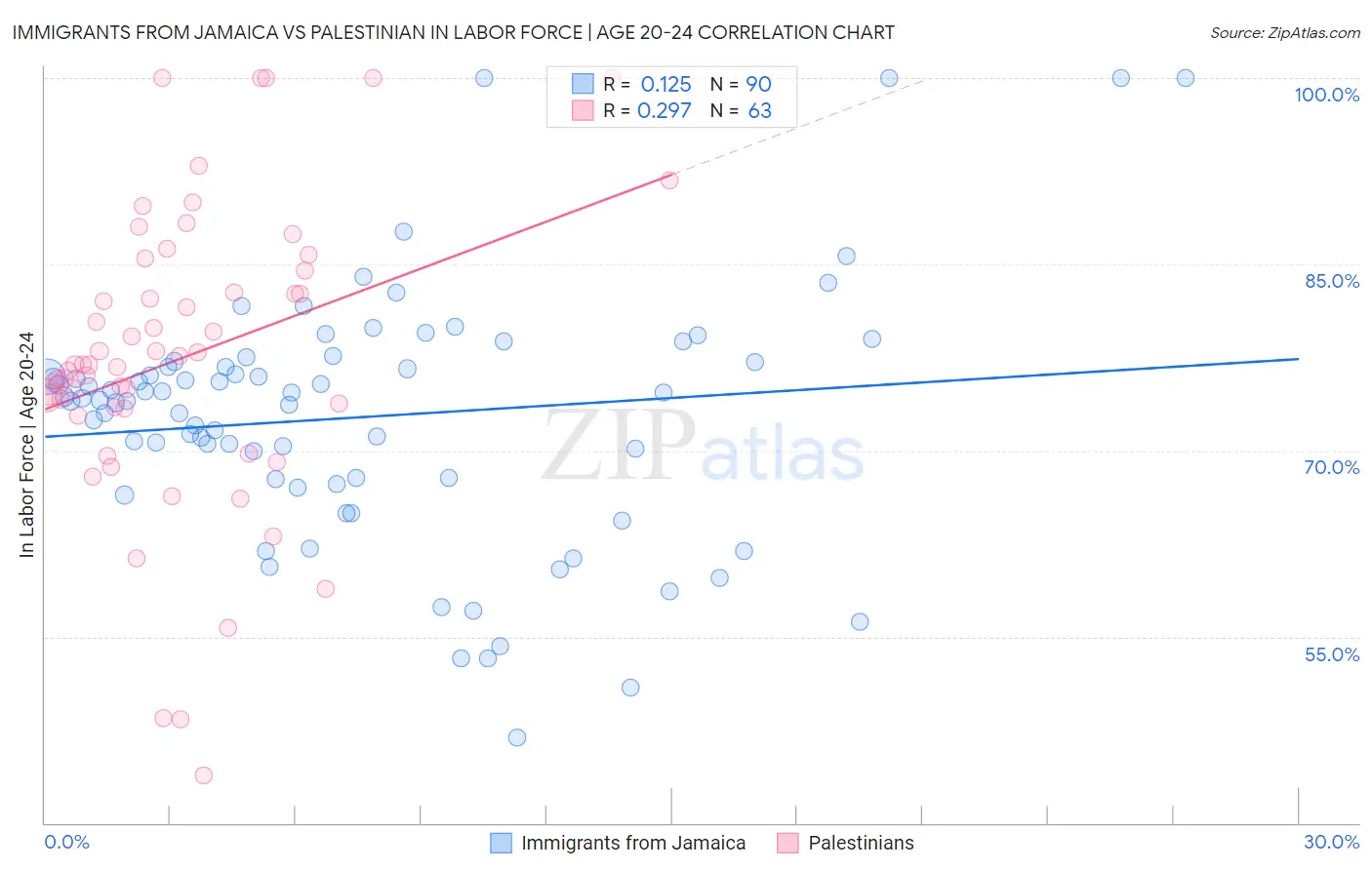 Immigrants from Jamaica vs Palestinian In Labor Force | Age 20-24