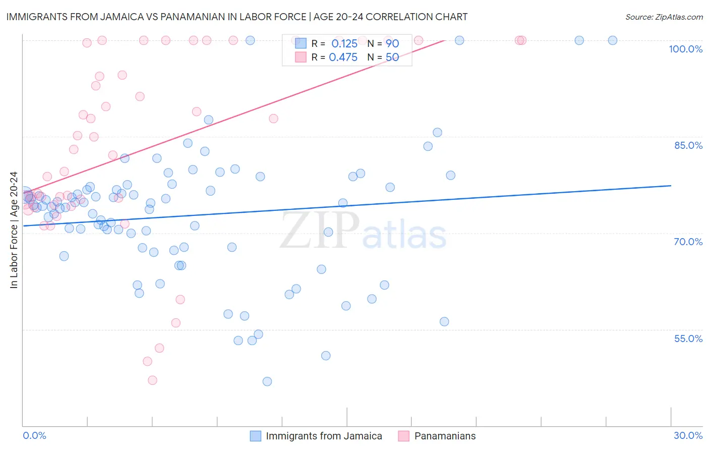 Immigrants from Jamaica vs Panamanian In Labor Force | Age 20-24