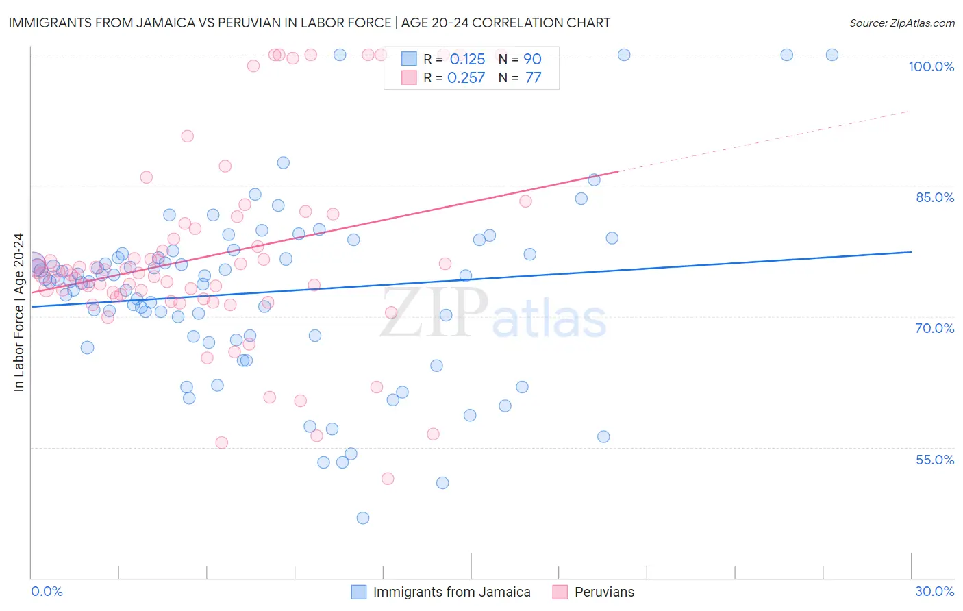 Immigrants from Jamaica vs Peruvian In Labor Force | Age 20-24