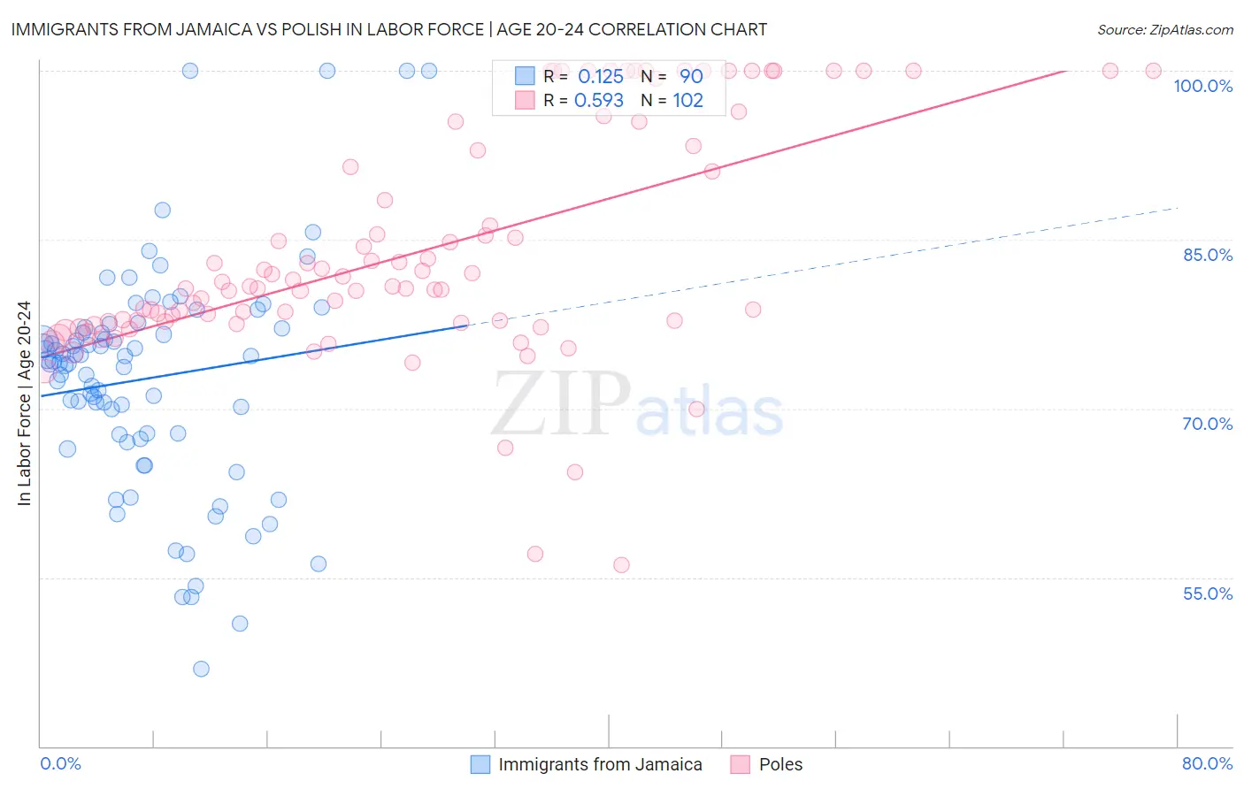 Immigrants from Jamaica vs Polish In Labor Force | Age 20-24