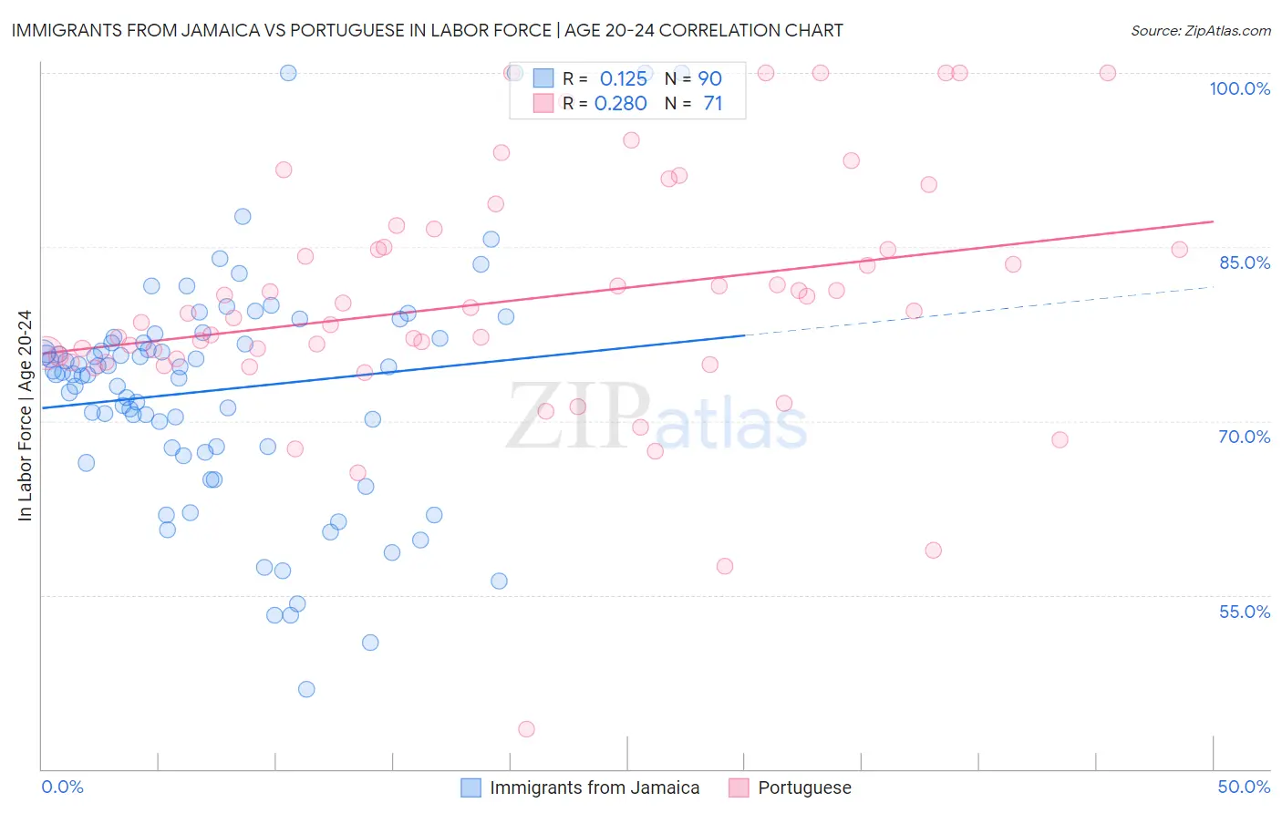 Immigrants from Jamaica vs Portuguese In Labor Force | Age 20-24