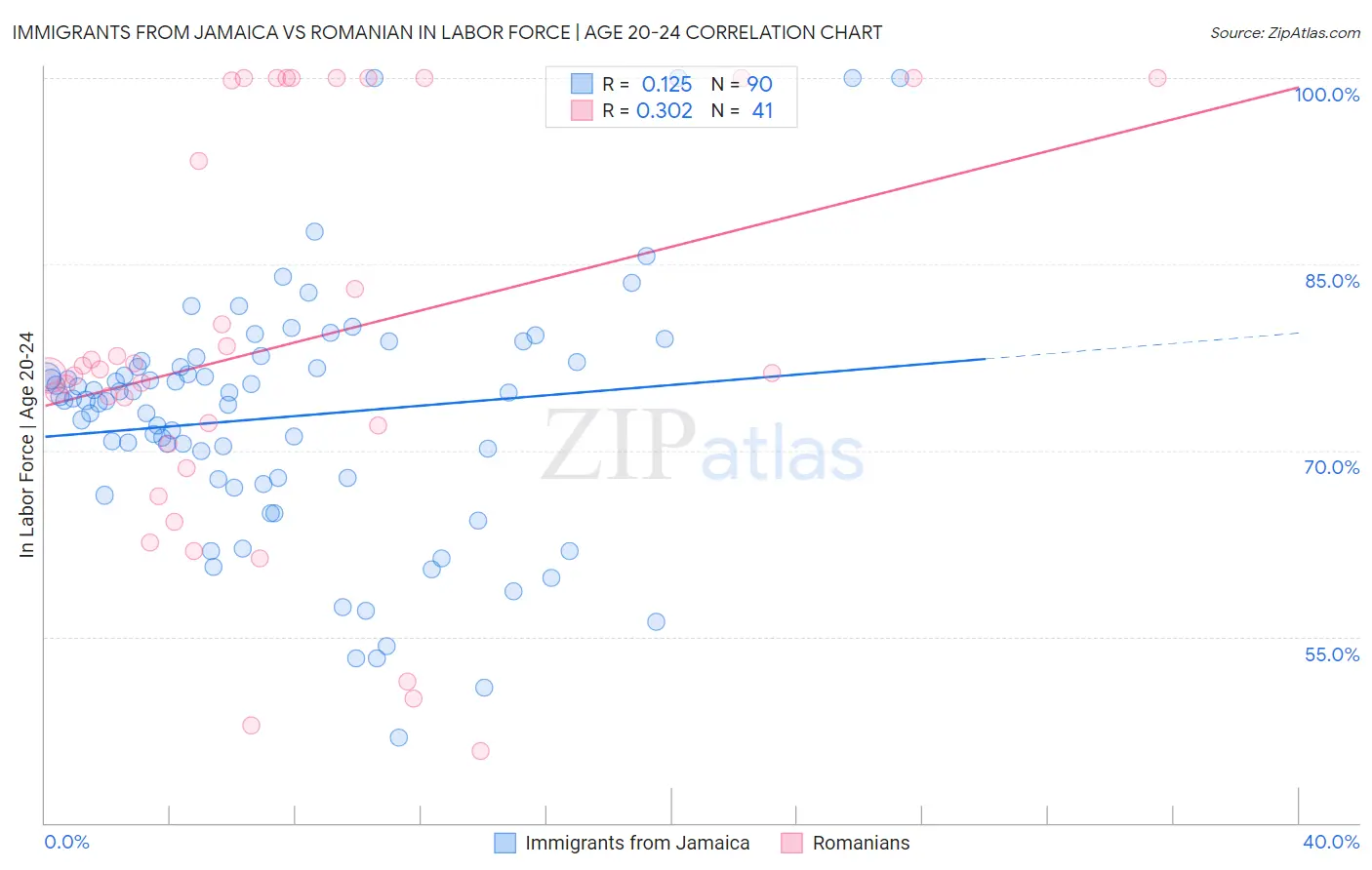 Immigrants from Jamaica vs Romanian In Labor Force | Age 20-24